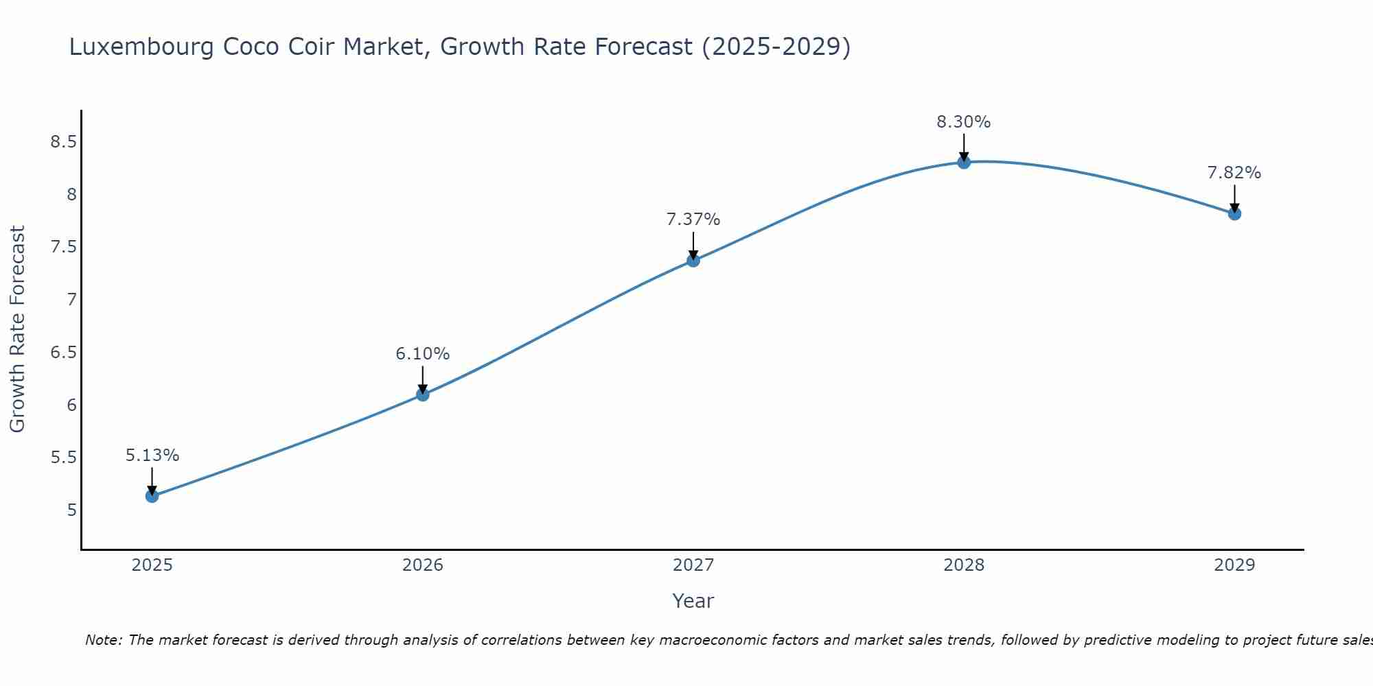 Luxembourg Coco Coir Market Growth Rate
