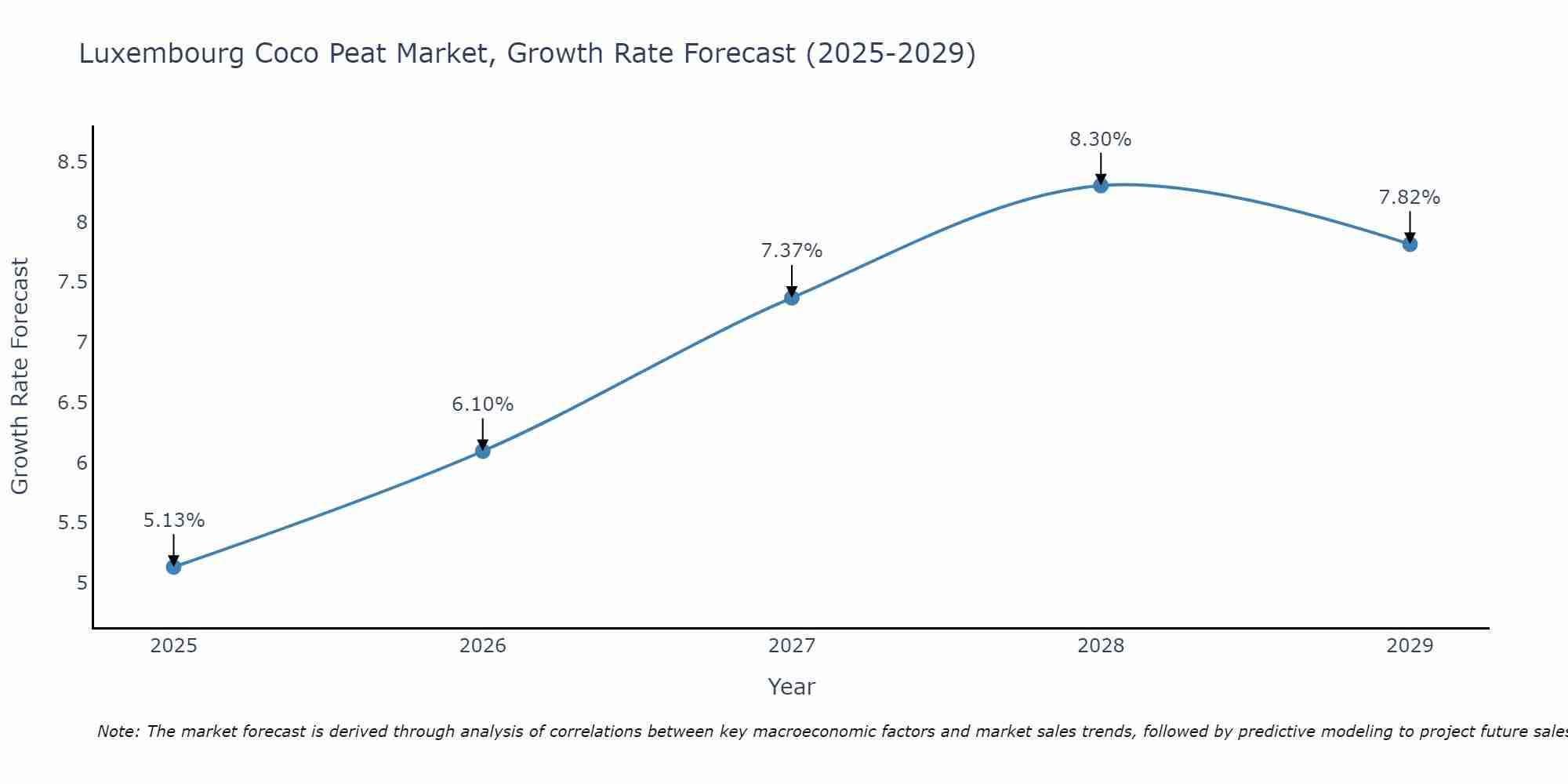 Luxembourg Coco Peat Market Growth Rate