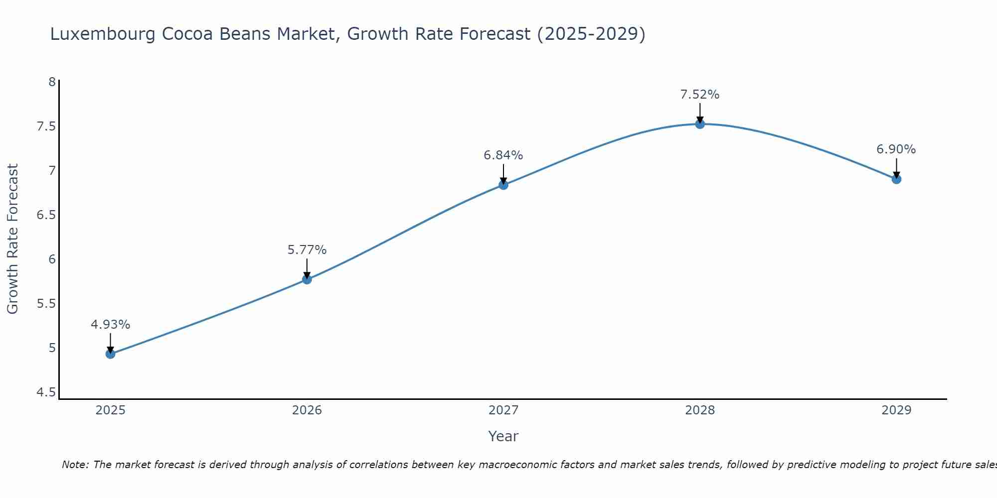 Luxembourg Cocoa Beans Market Size Growth Rate