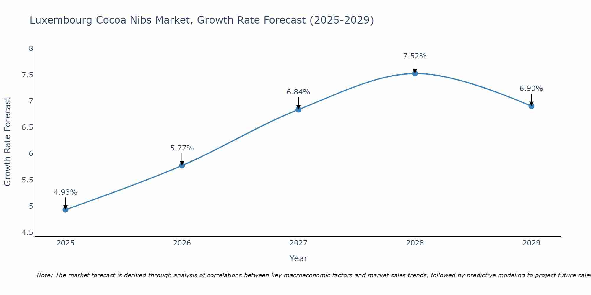 Luxembourg Cocoa Nibs Market Growth Rate