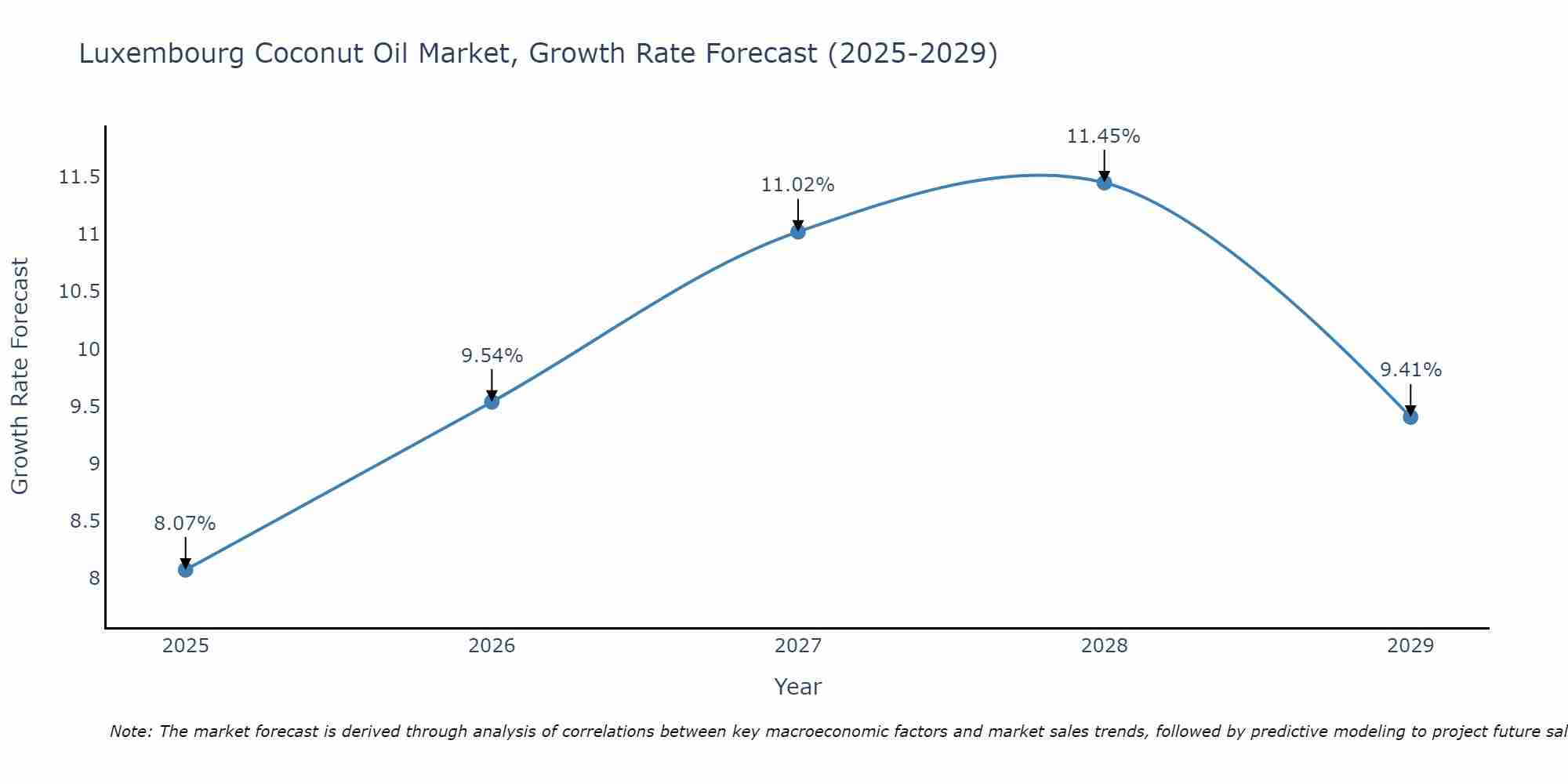 Luxembourg Coconut Oil Market Growth Rate