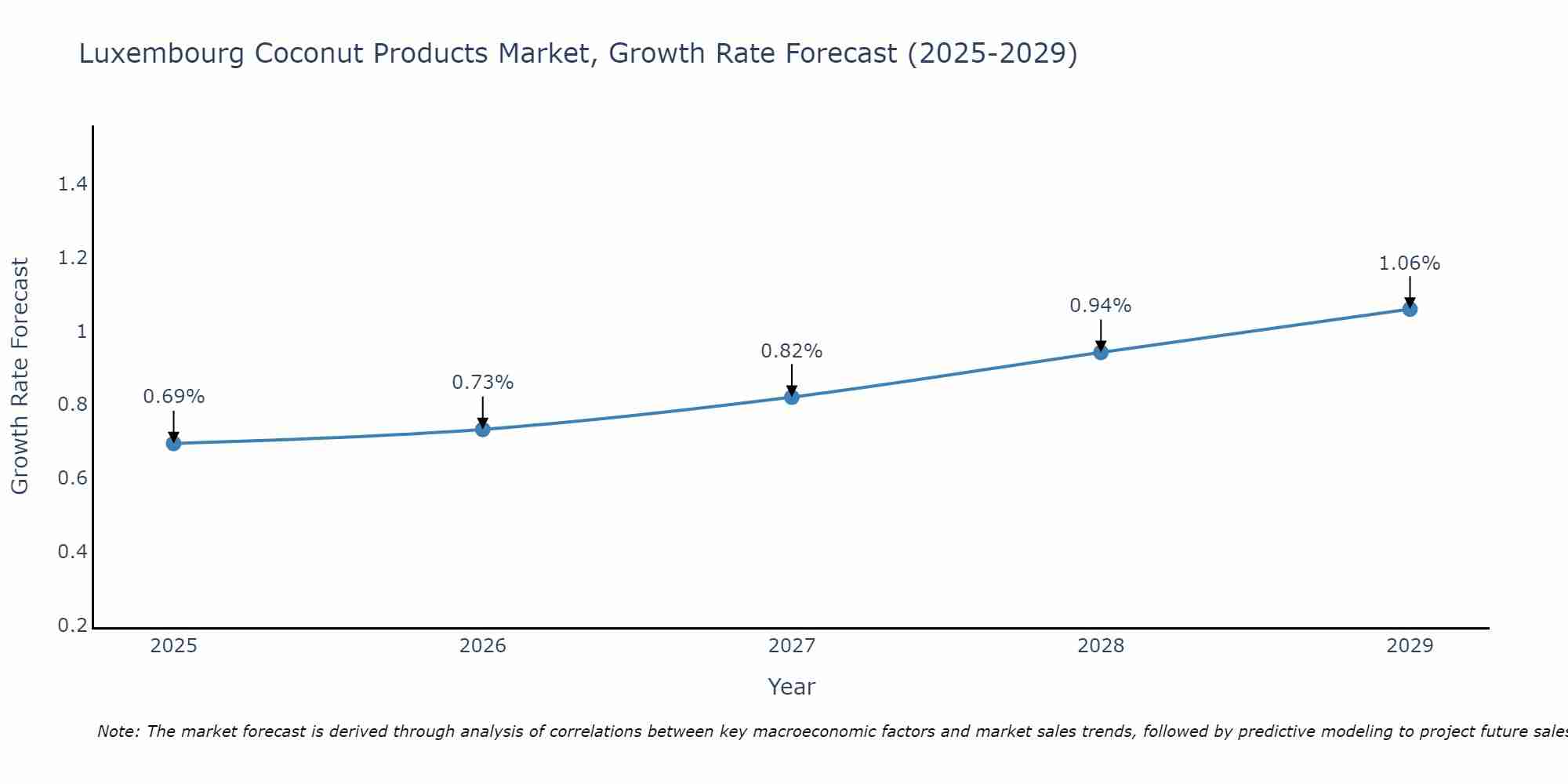 Luxembourg Coconut Products Market Growth Rate