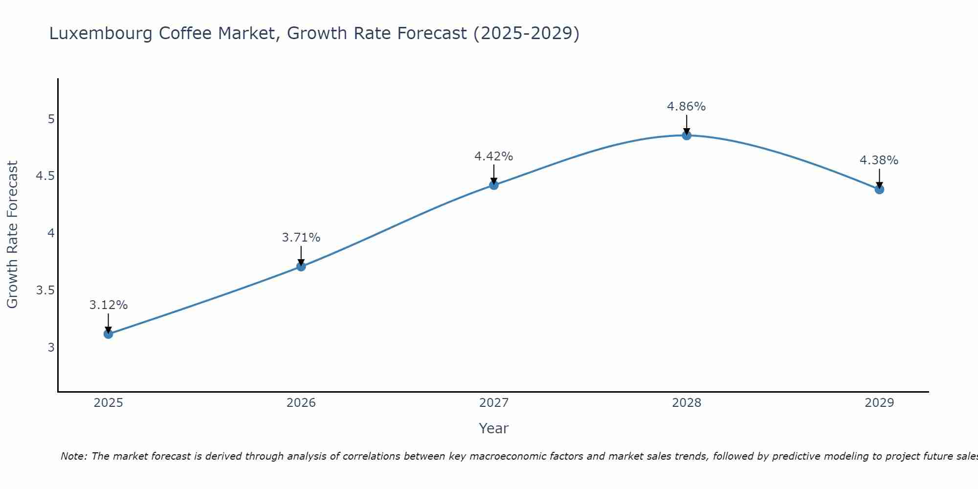 Luxembourg Coffee Market Growth Rate
