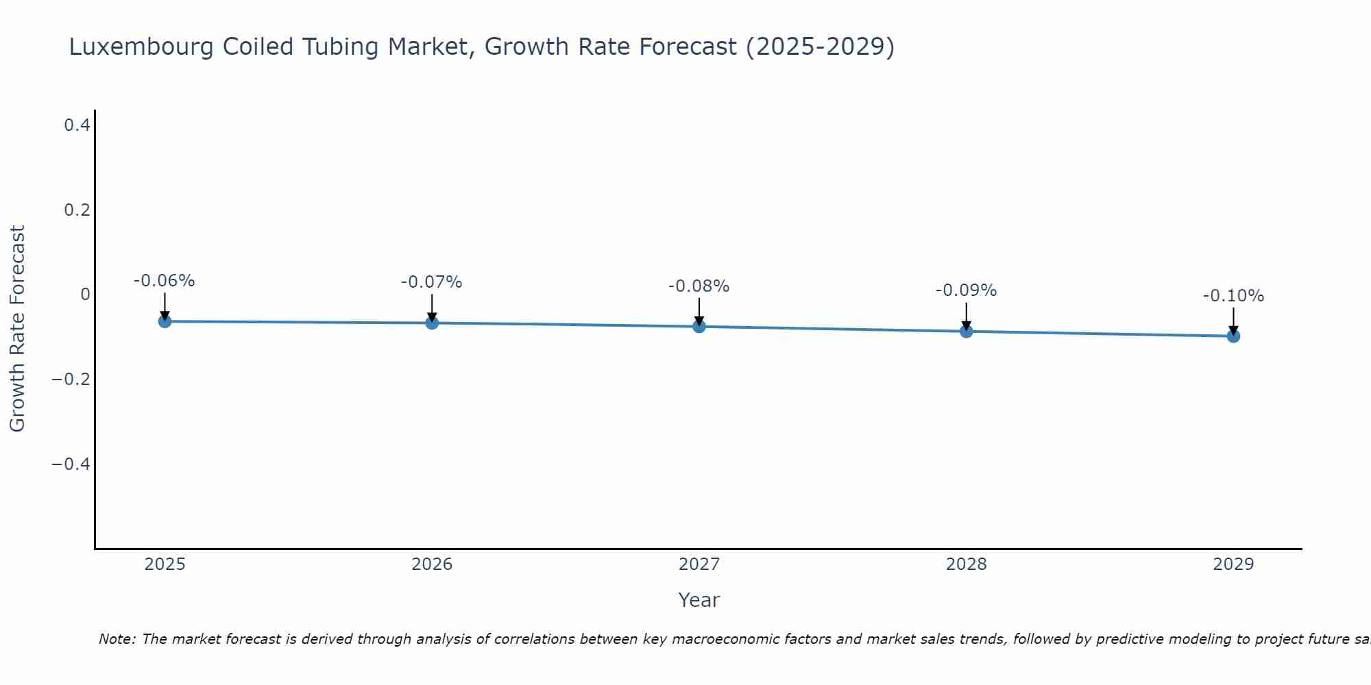 Luxembourg Coiled Tubing Market Growth Rate