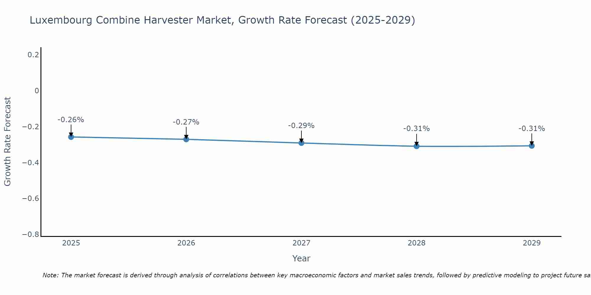 Luxembourg Combine Harvester Market Growth Rate
