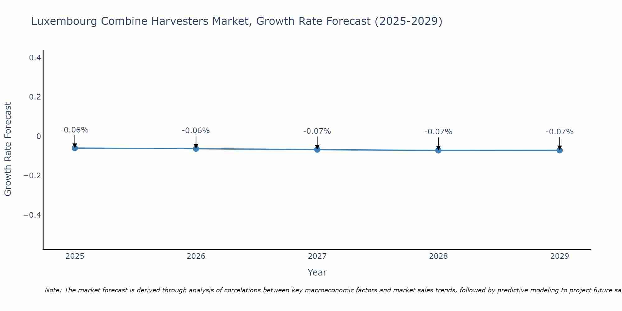 Luxembourg Combine Harvesters Market Growth Rate