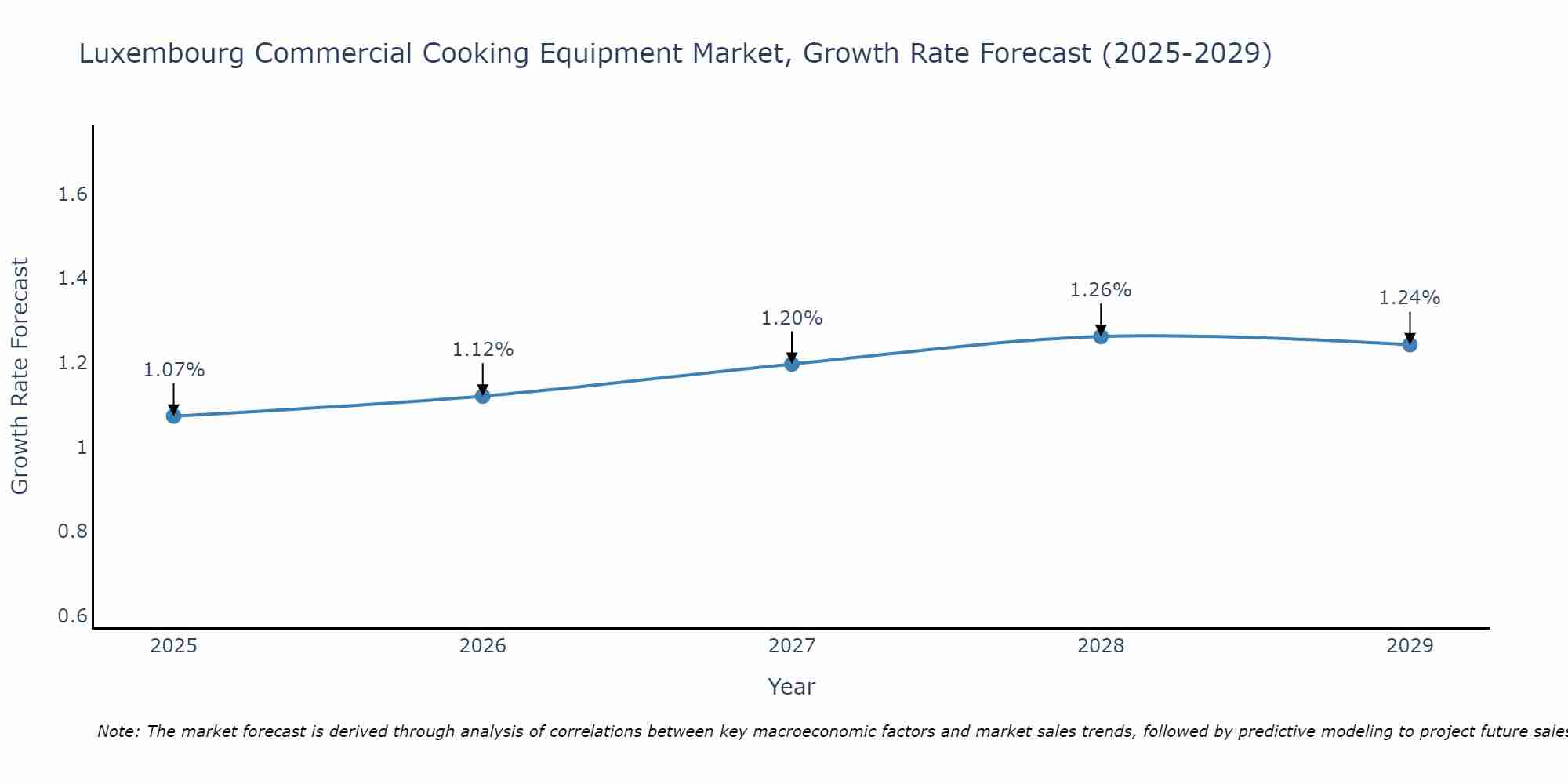 Luxembourg Commercial Cooking Equipment Market Size Growth Rate