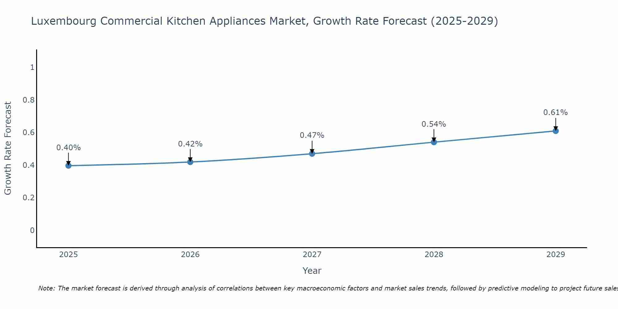 Luxembourg Commercial Kitchen Appliances Market Growth Rate
