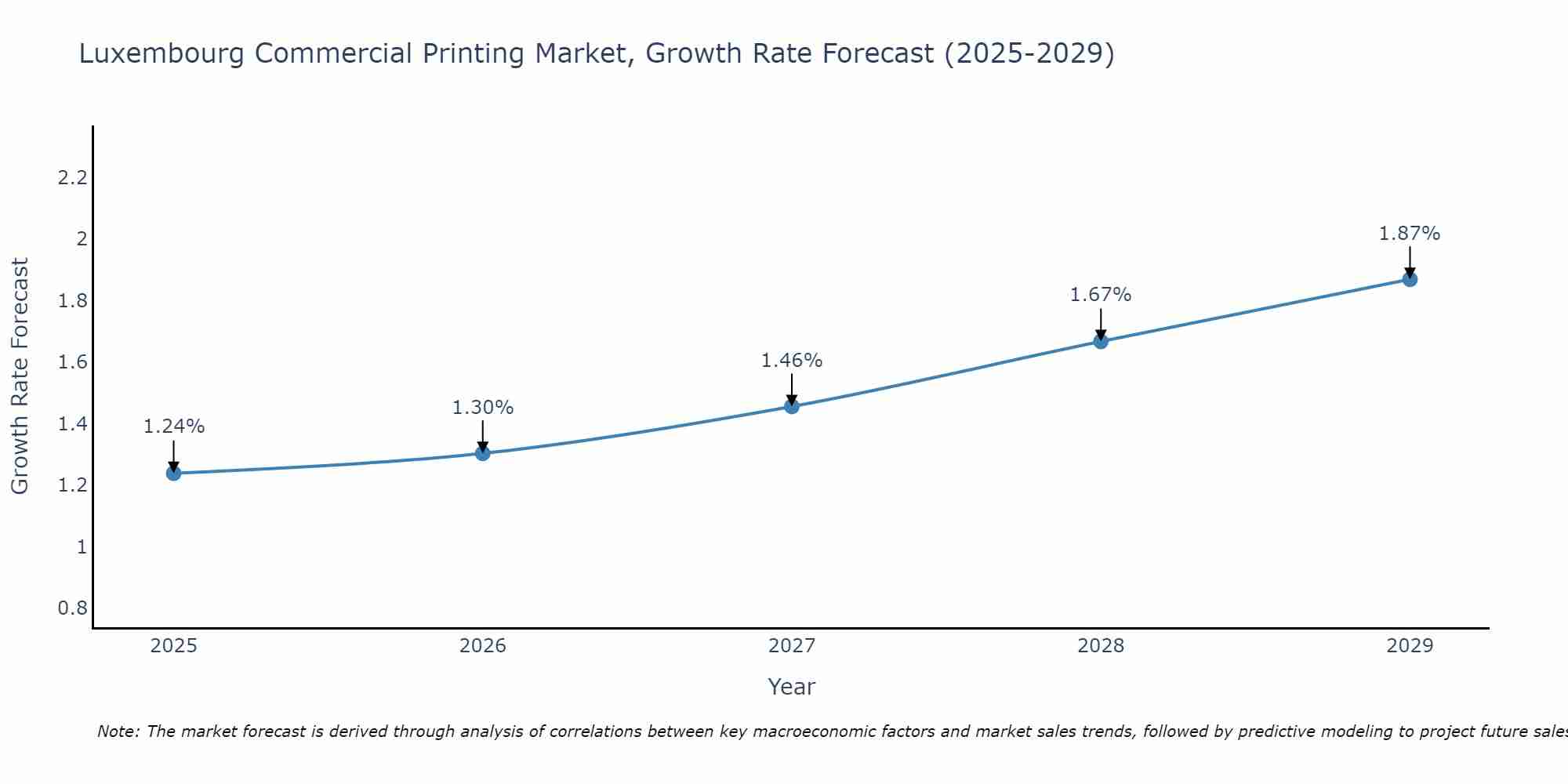 Luxembourg Commercial Printing Market Size Growth Rate