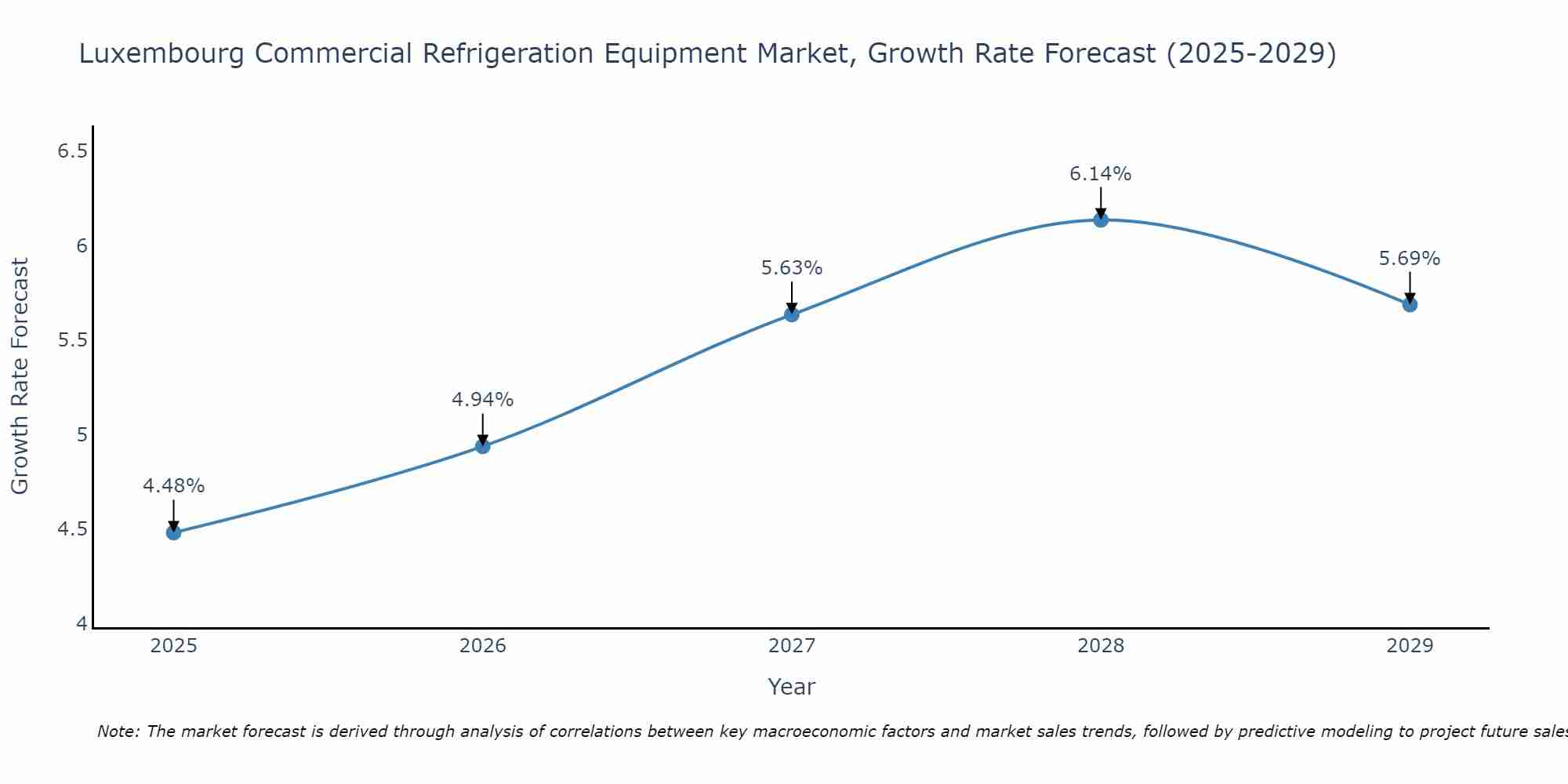 Luxembourg Commercial Refrigeration Equipment Market Growth Rate