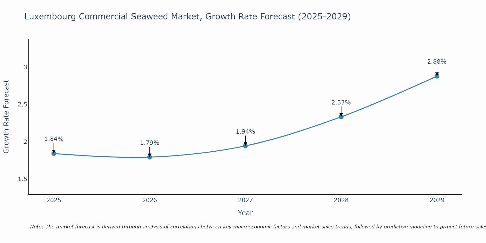 Luxembourg Commercial Seaweed Market Size Growth Rate