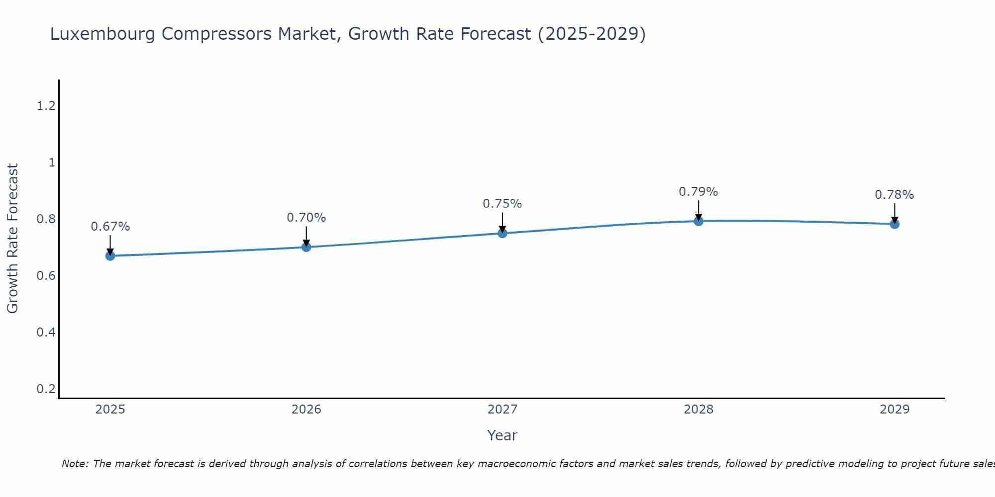 Luxembourg Compressors Market Growth Rate