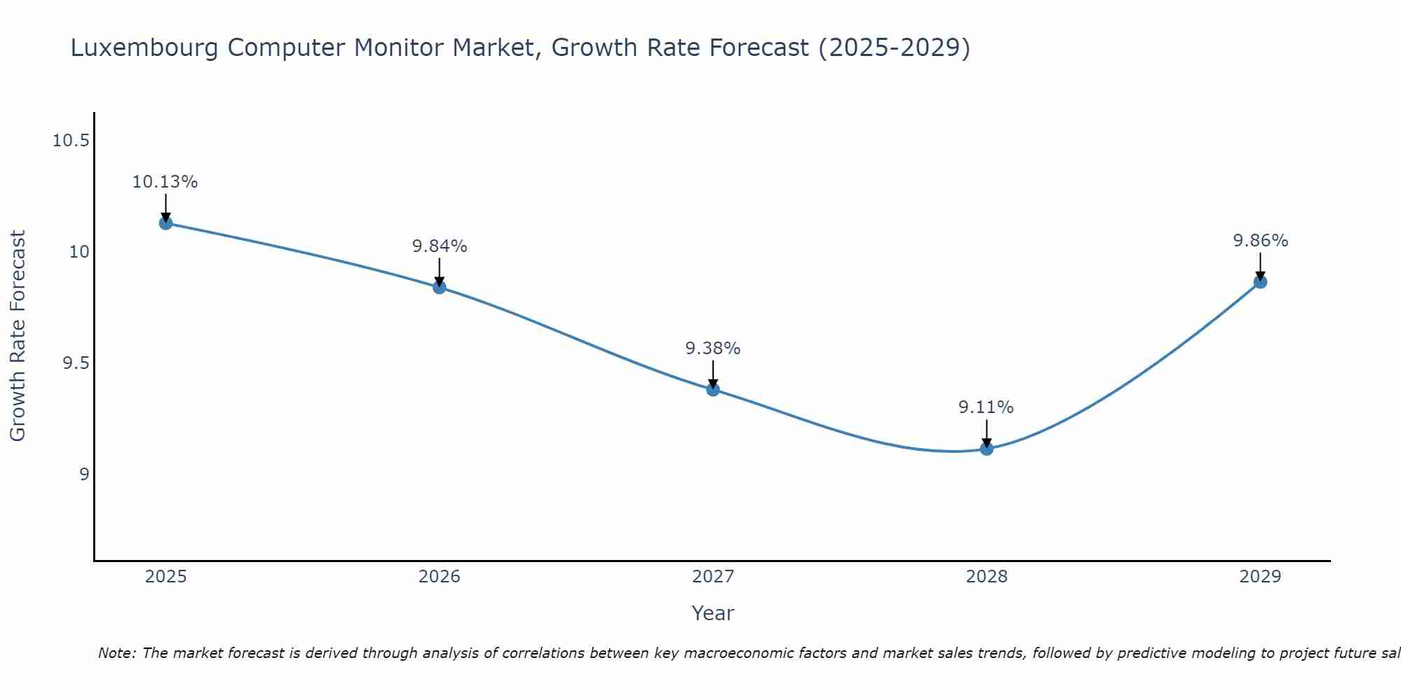 Luxembourg Computer Monitor Market Growth Rate