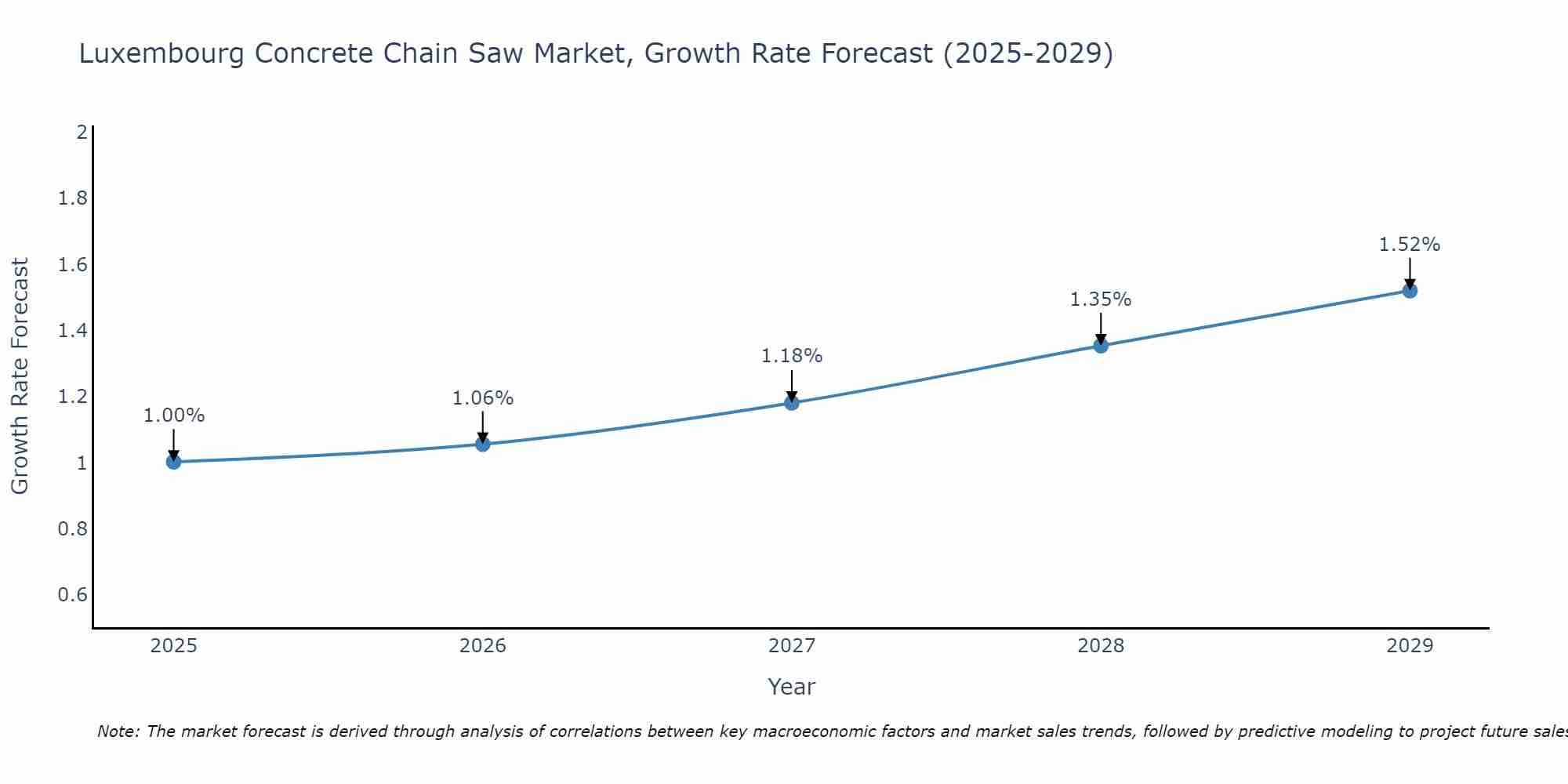 Luxembourg Concrete Chain Saw Market Growth Rate