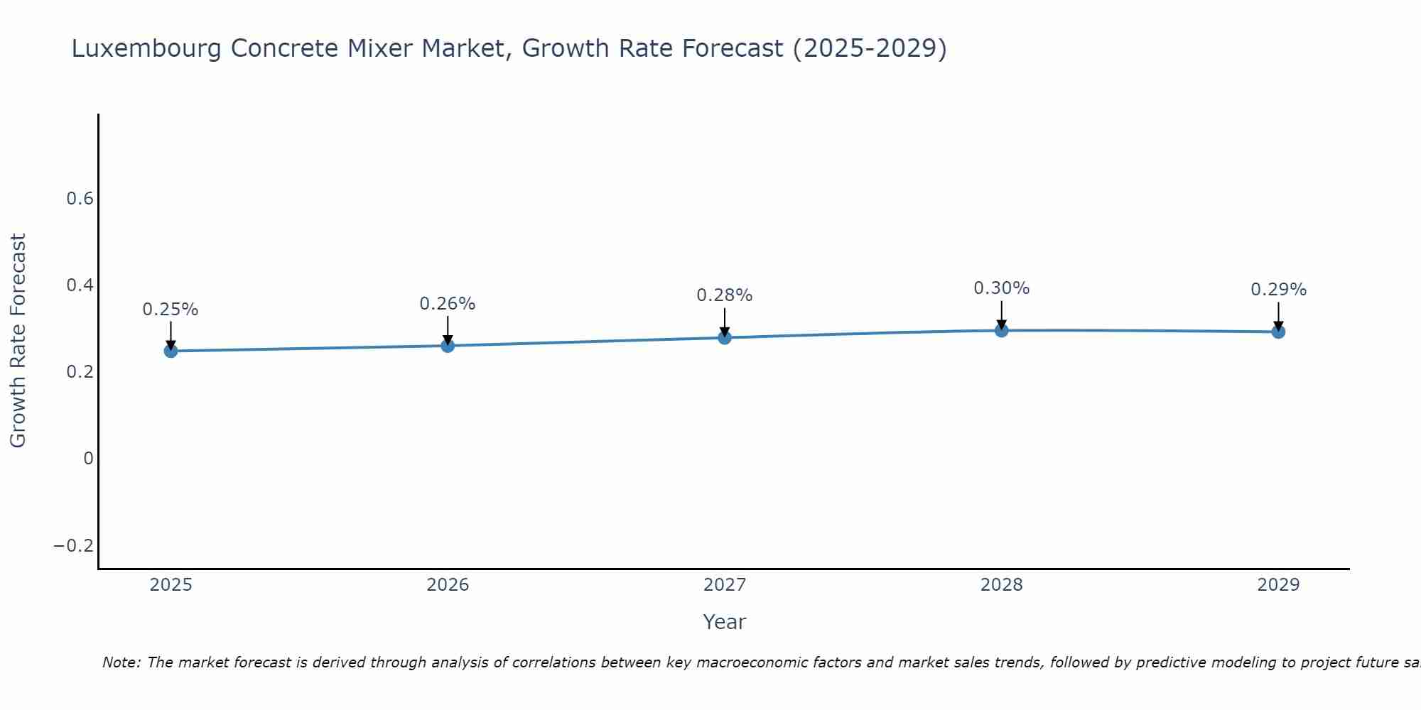 Luxembourg Concrete Mixer Market Growth Rate