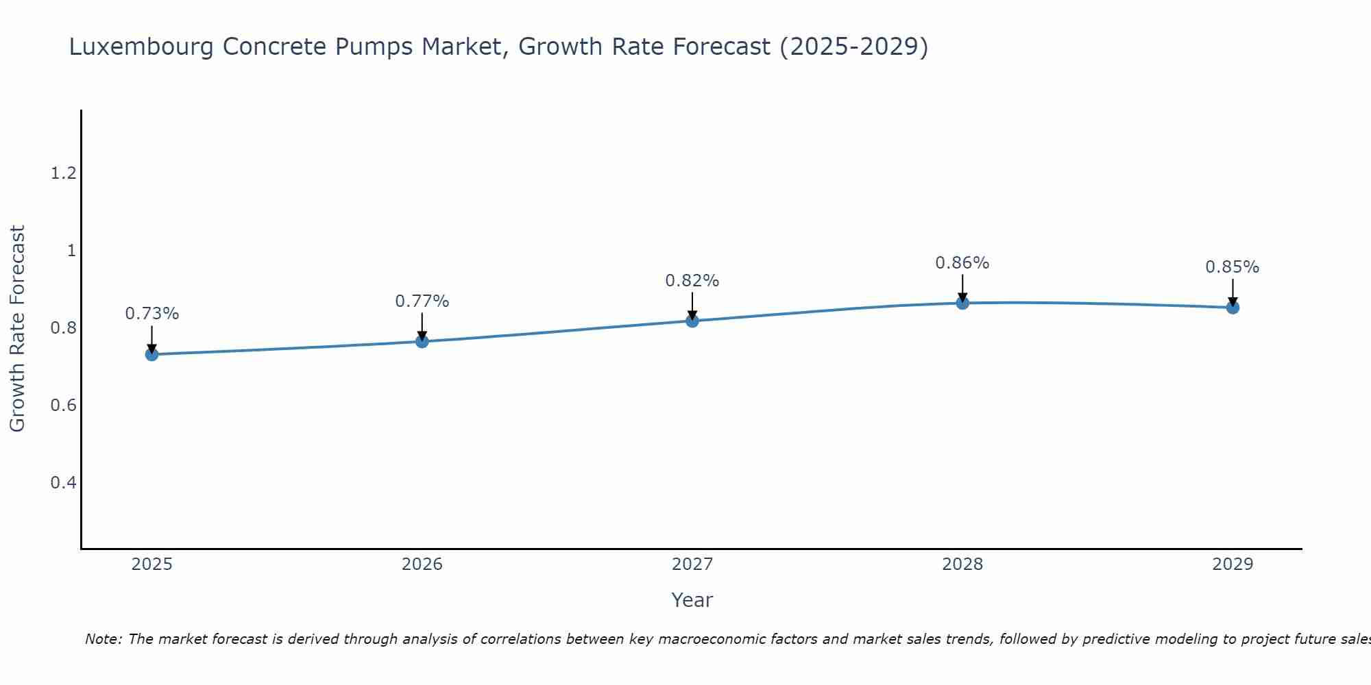 Luxembourg Concrete Pumps Market Growth Rate