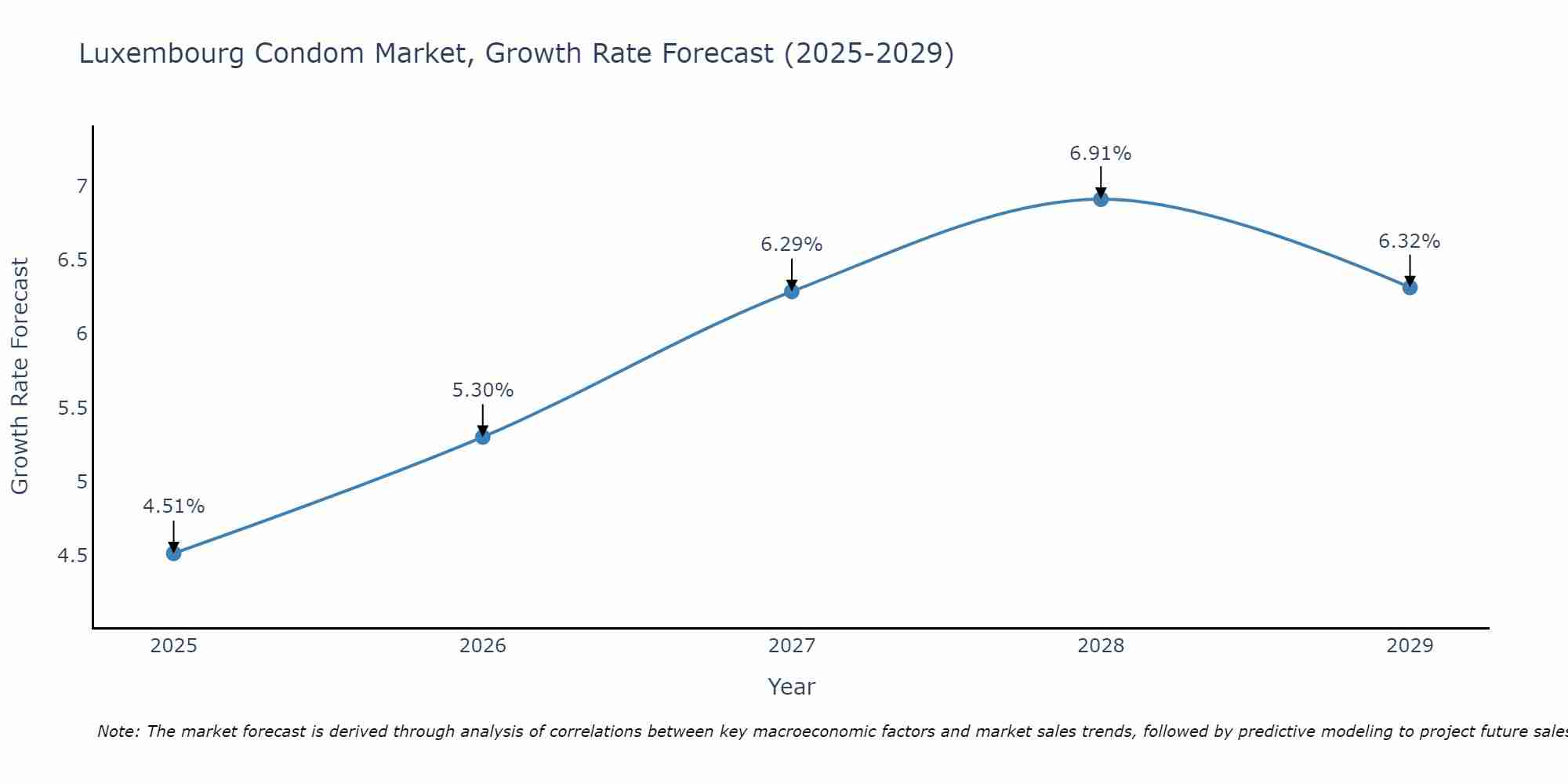 Luxembourg Condom Market Growth Rate