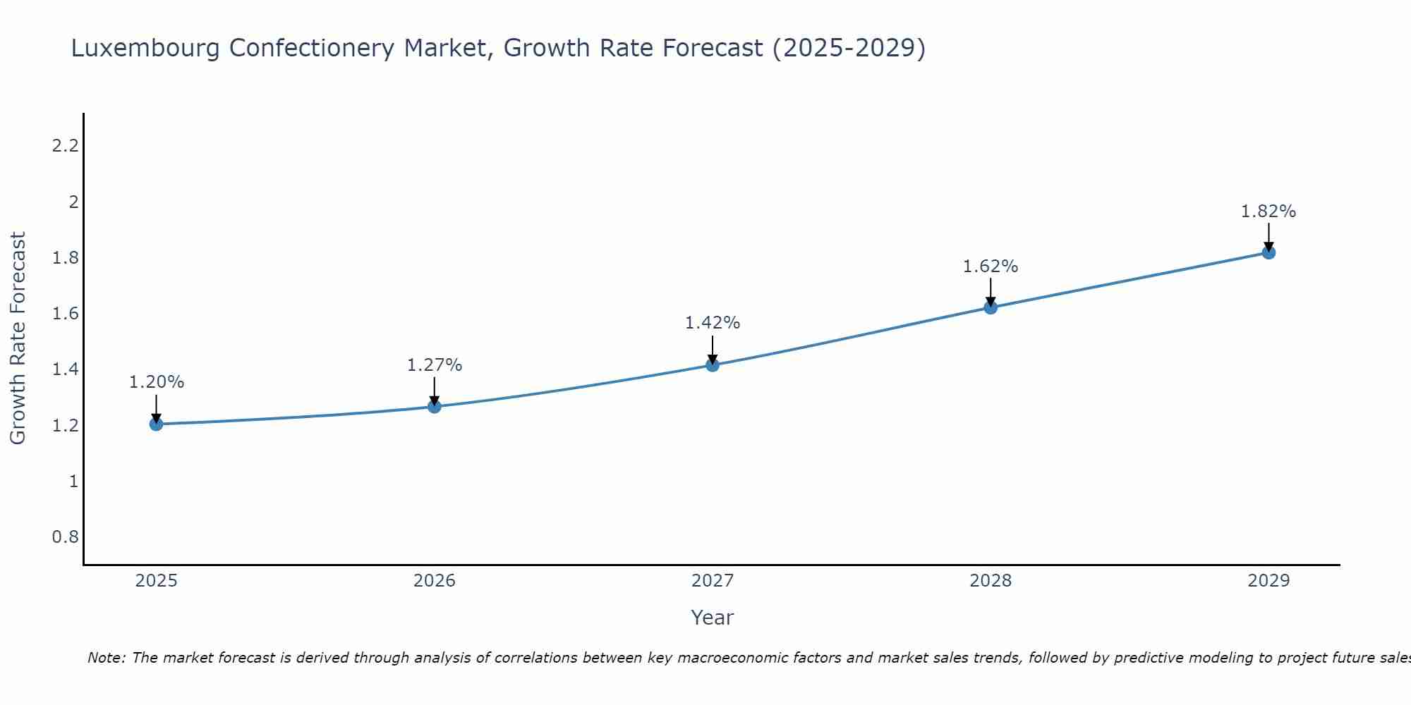 Luxembourg Confectionery Market Size Growth Rate