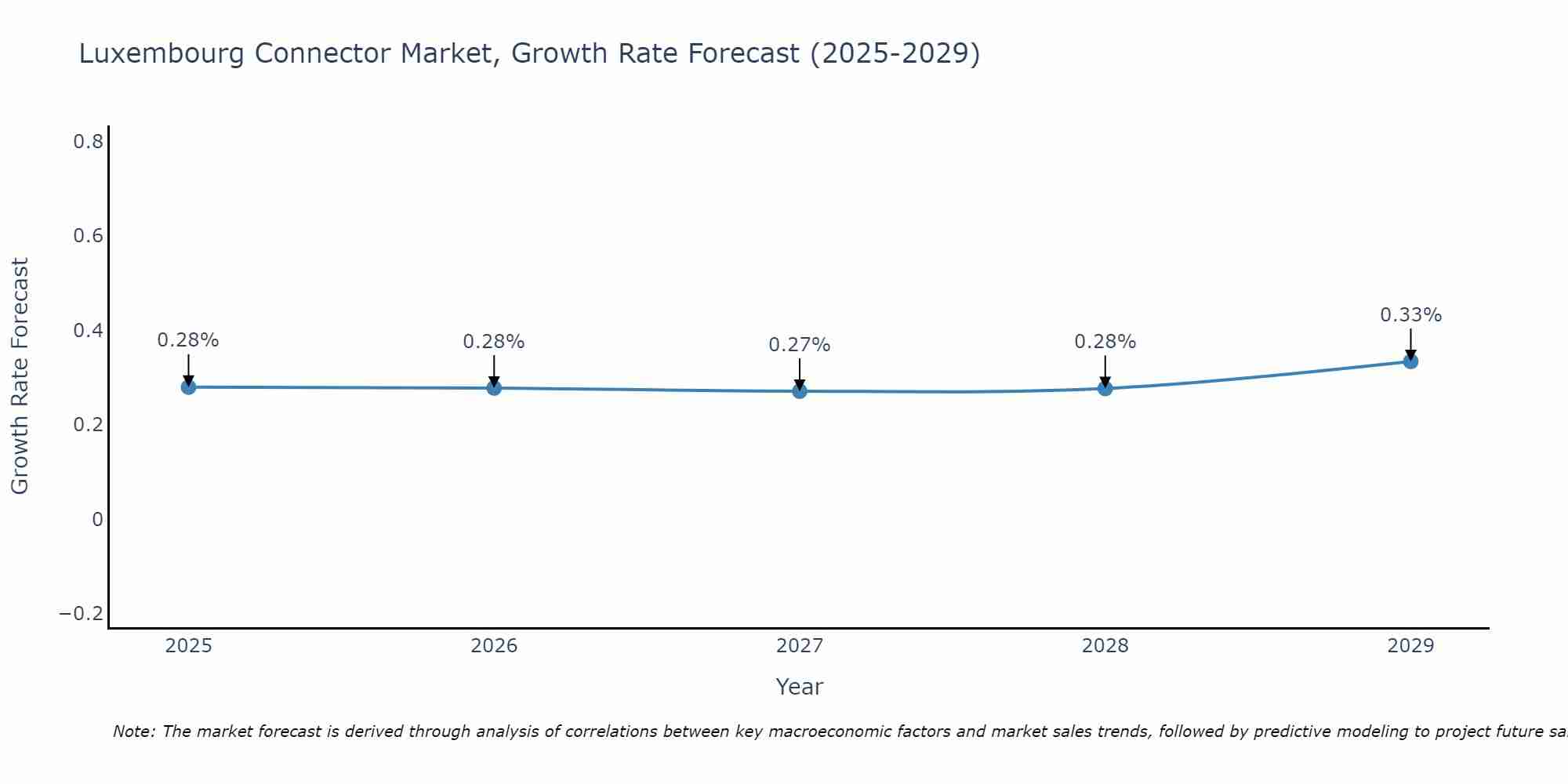Luxembourg Connector Market Growth Rate