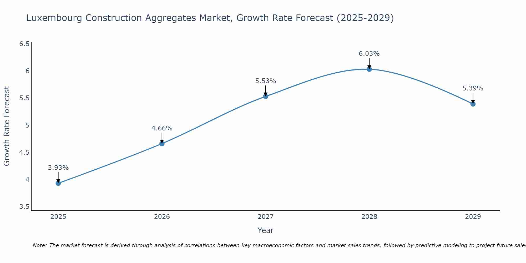 Luxembourg Construction Aggregates Market Size Growth Rate