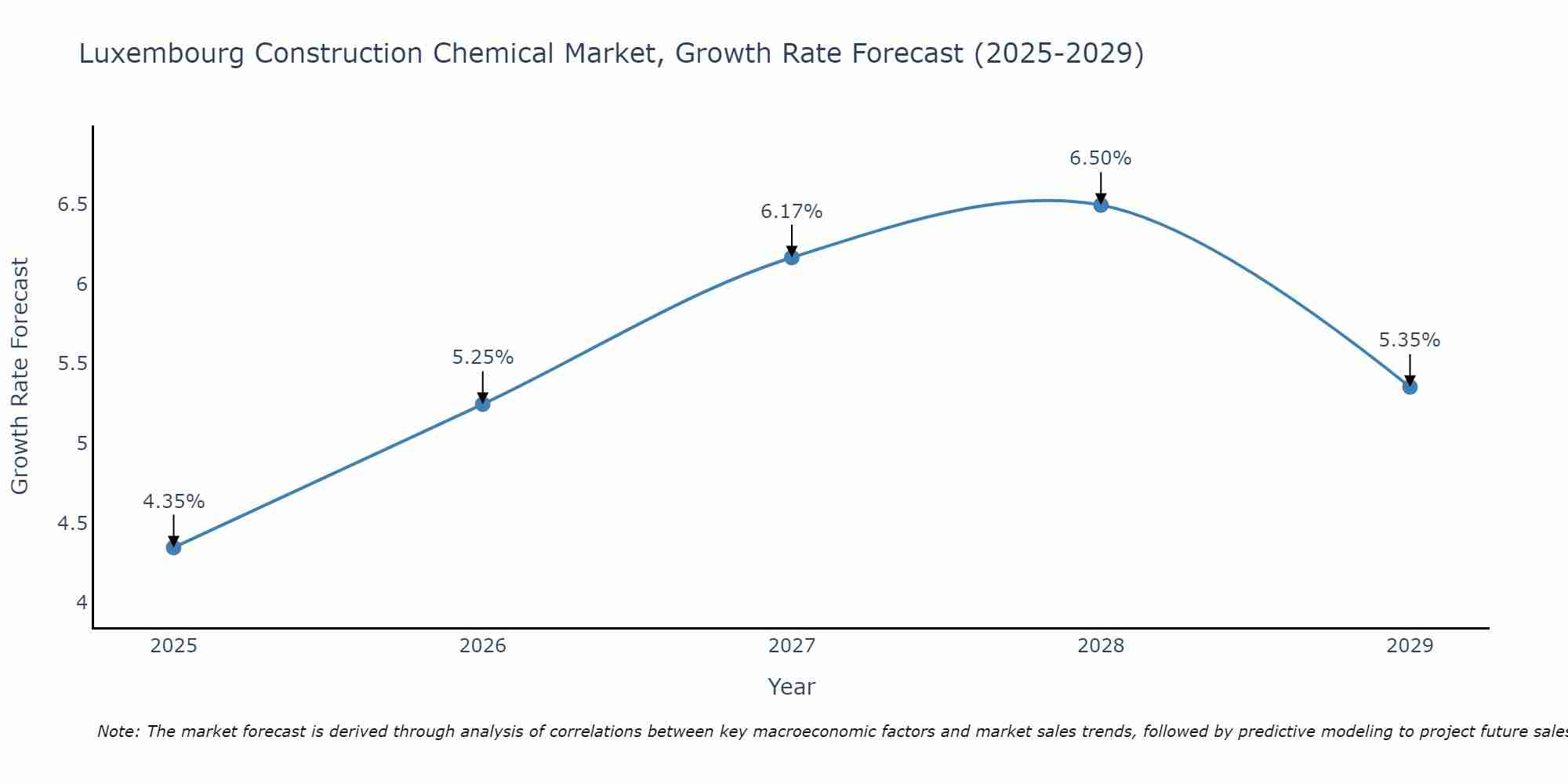 Luxembourg Construction Chemical Market Growth Rate