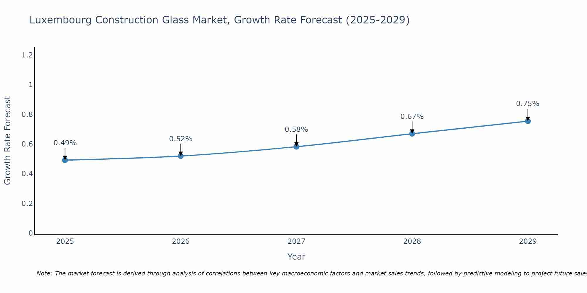 Luxembourg Construction Glass Market Growth Rate