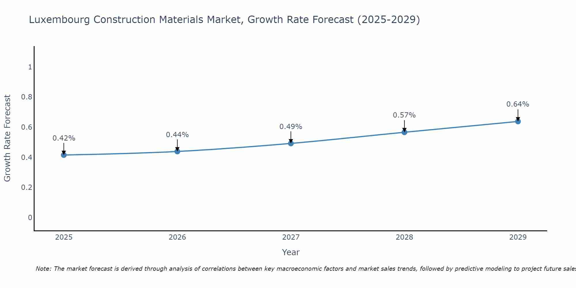 Luxembourg Construction Materials Market Size Growth Rate