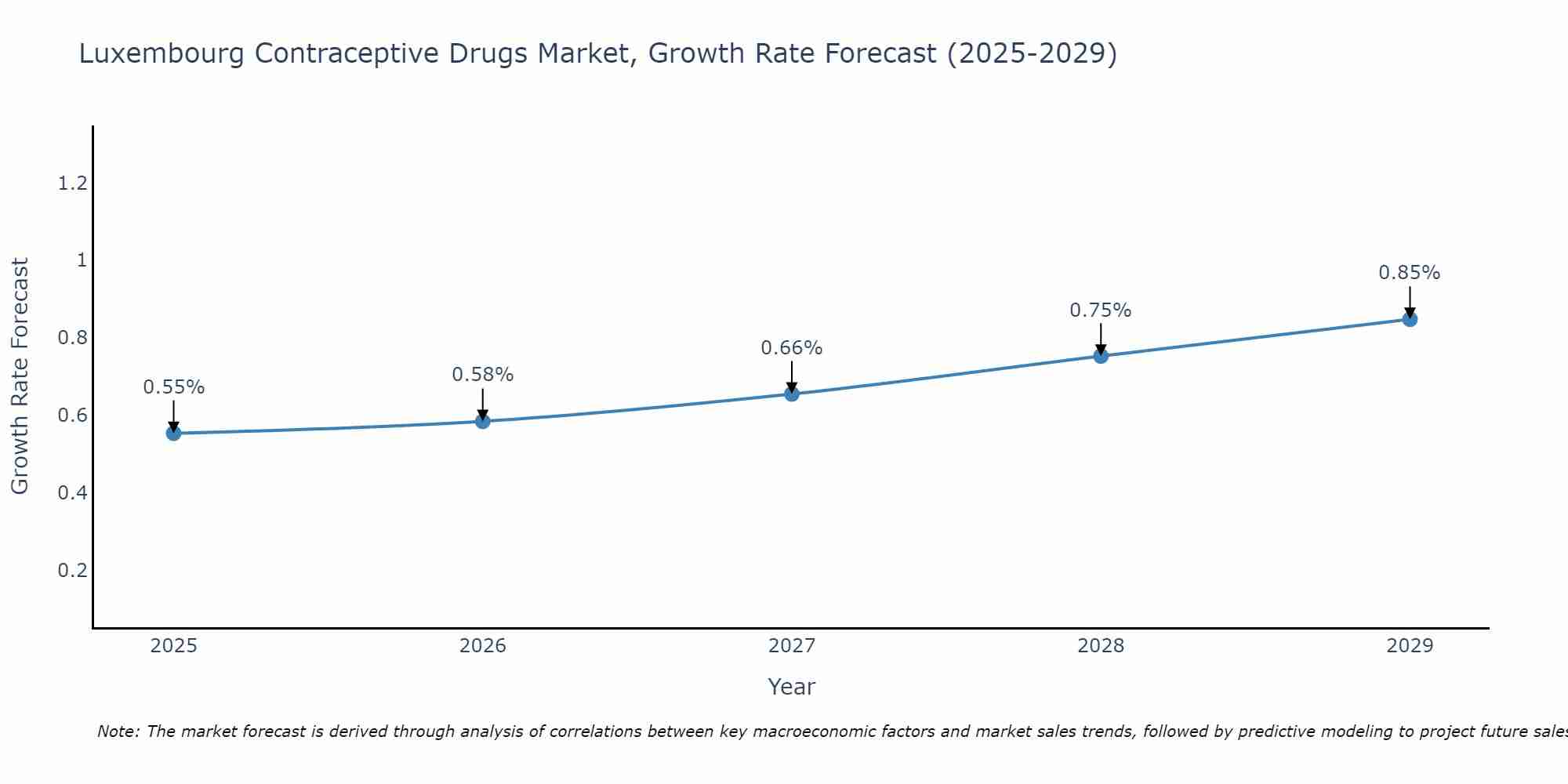 Luxembourg Contraceptive Drugs Market Growth Rate
