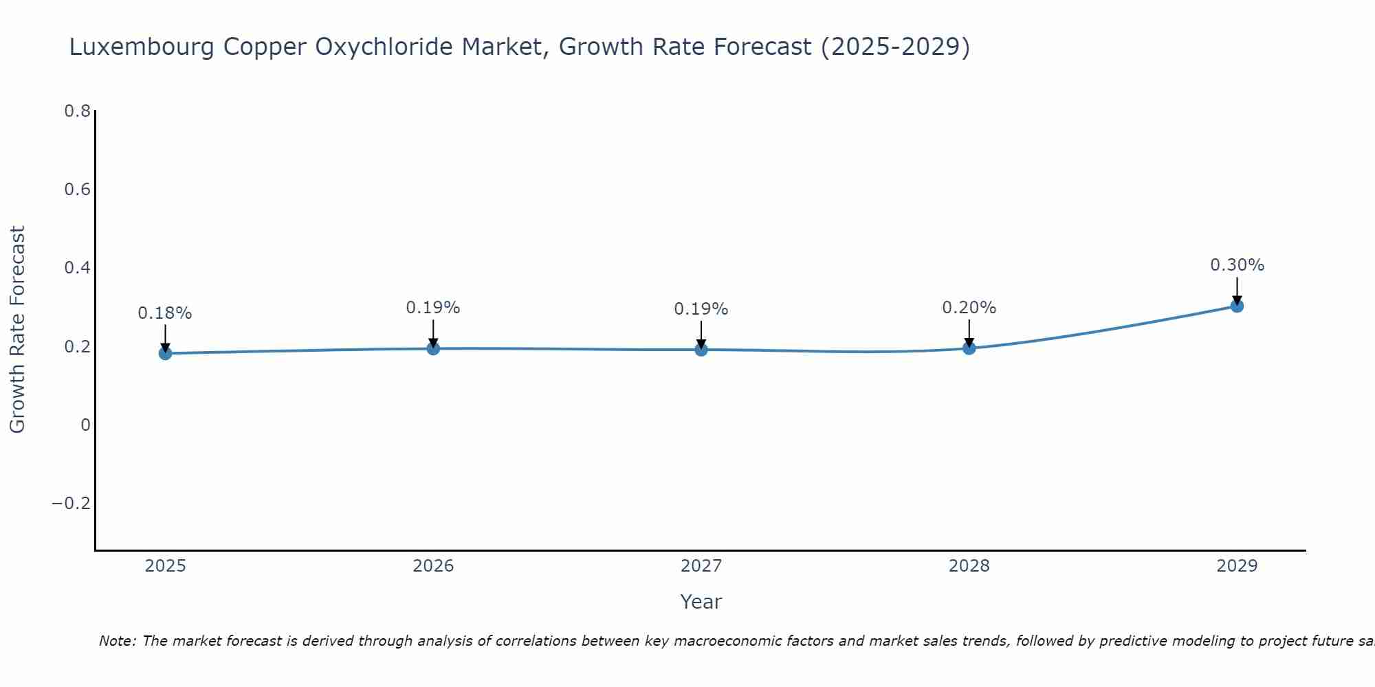 Luxembourg Copper Oxychloride Market Growth Rate