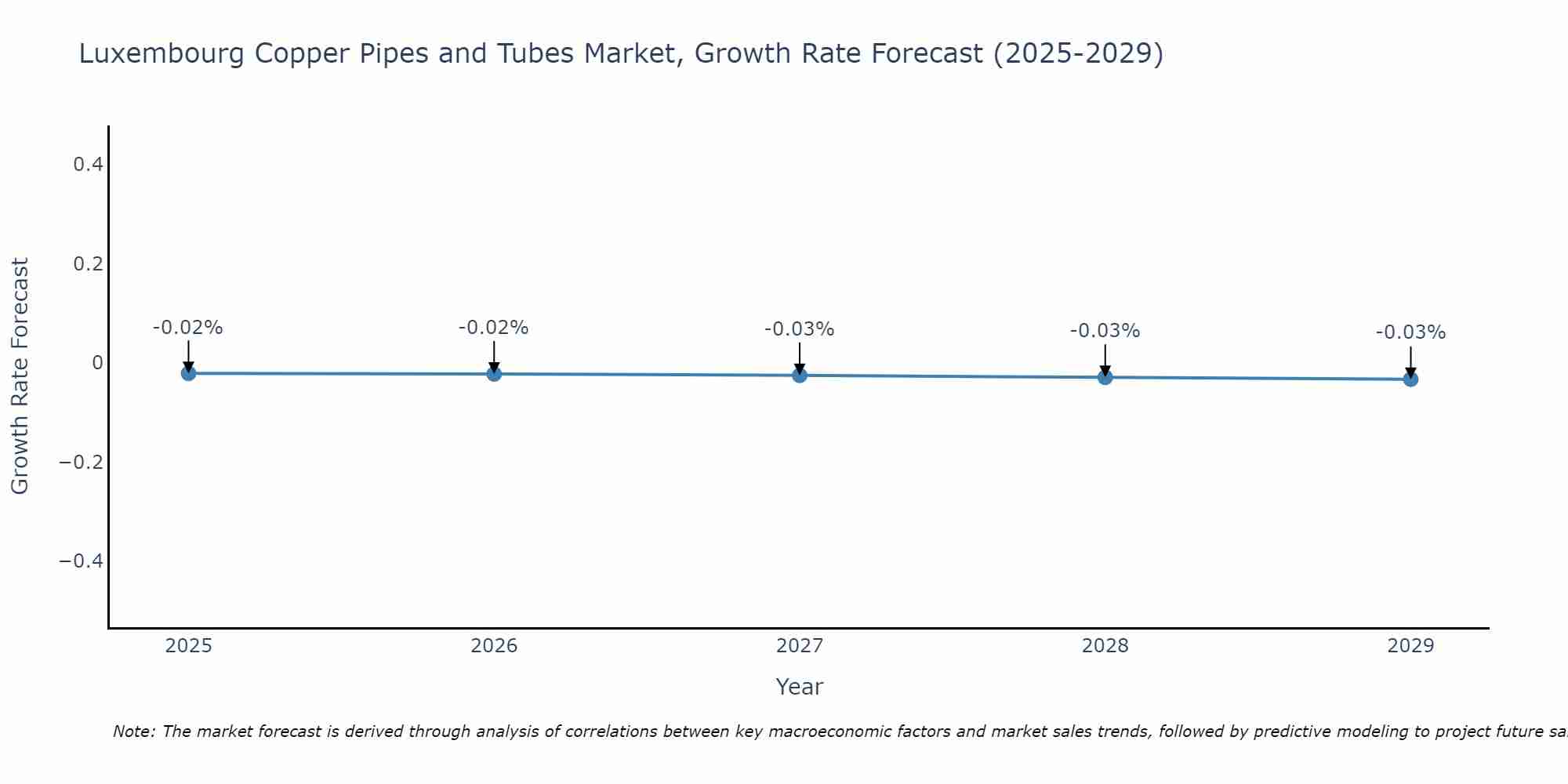 Luxembourg Copper Pipes and Tubes Market Growth Rate