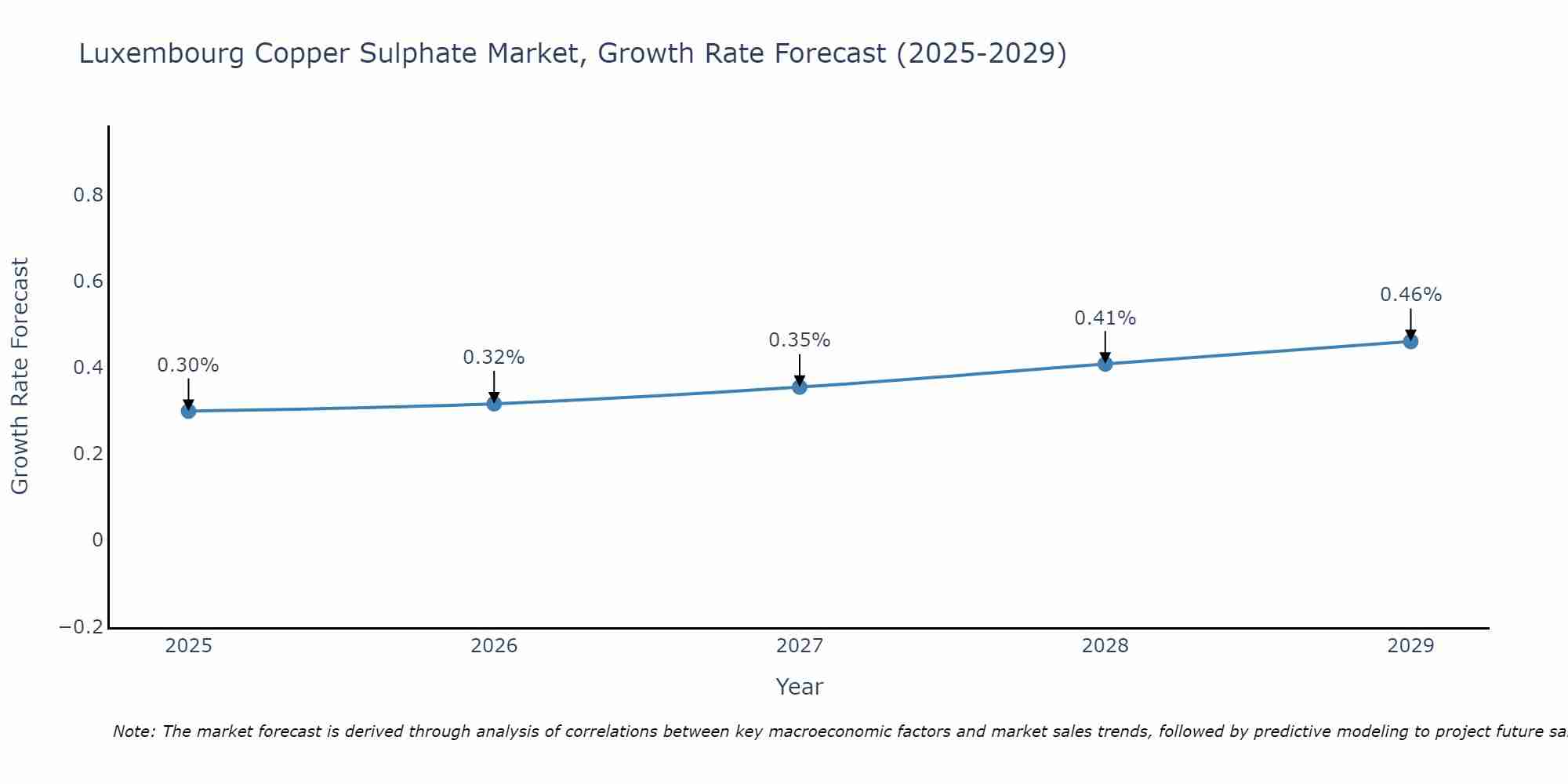 Luxembourg Copper Sulphate Market Size Growth Rate