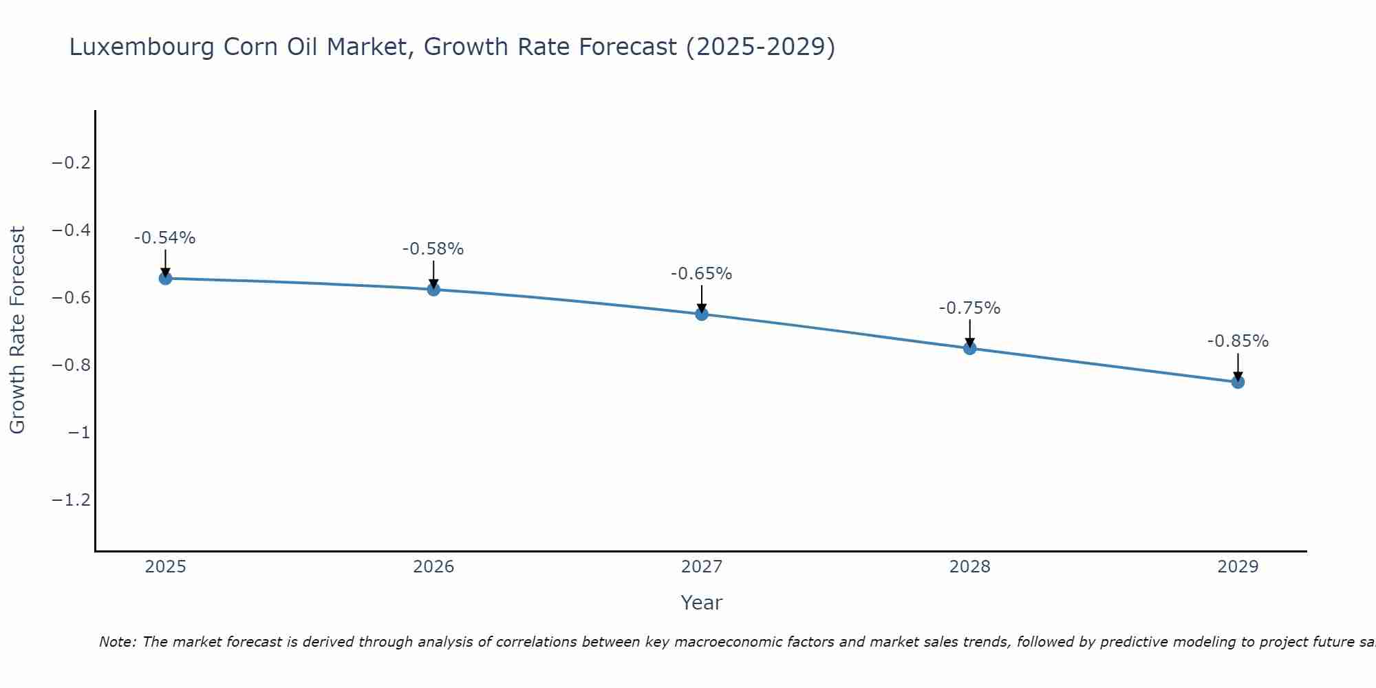 Luxembourg Corn Oil Market Growth Rate