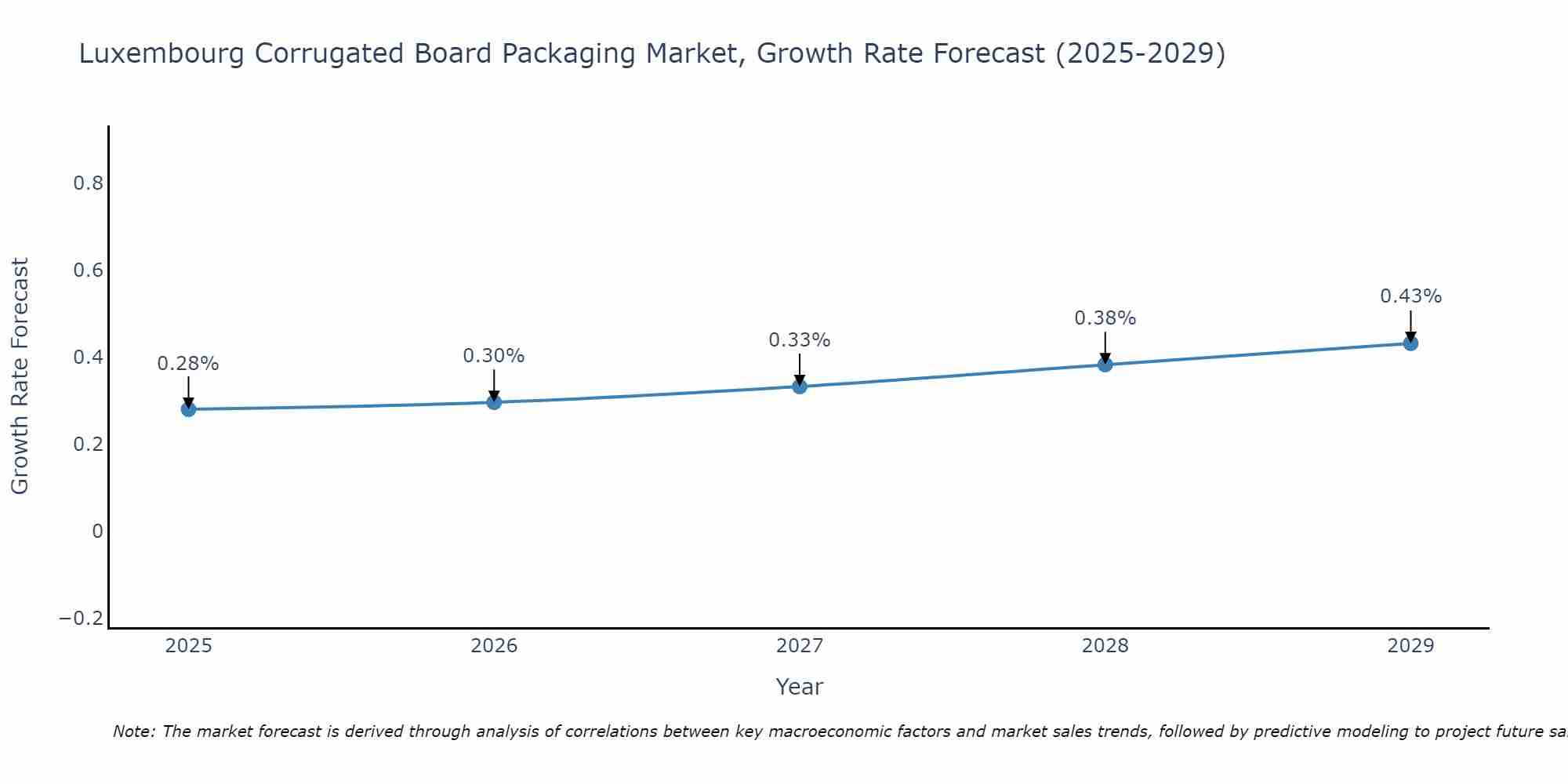 Luxembourg Corrugated Board Packaging Market Growth Rate