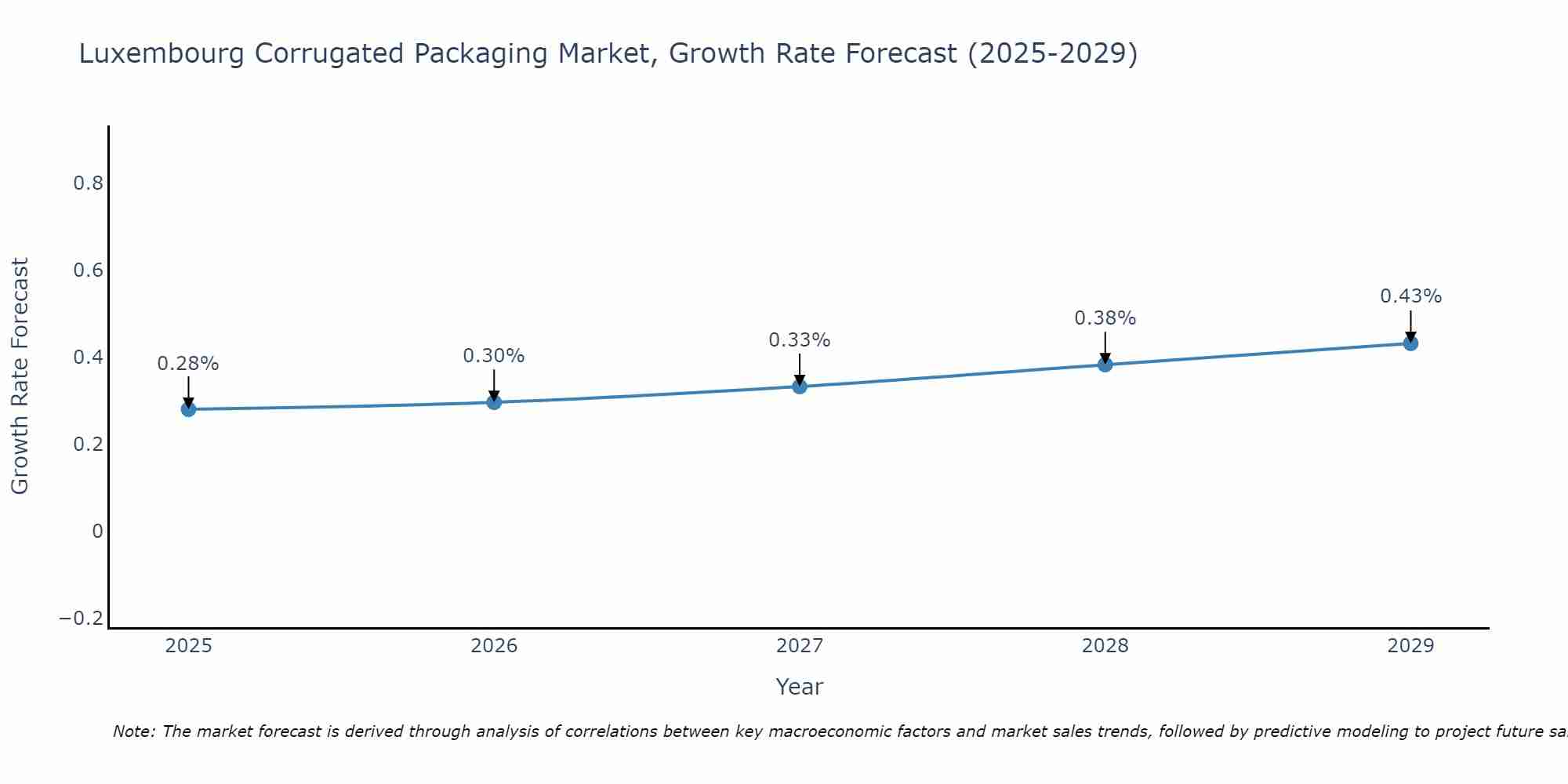 Luxembourg Corrugated Packaging Market Size Growth Rate