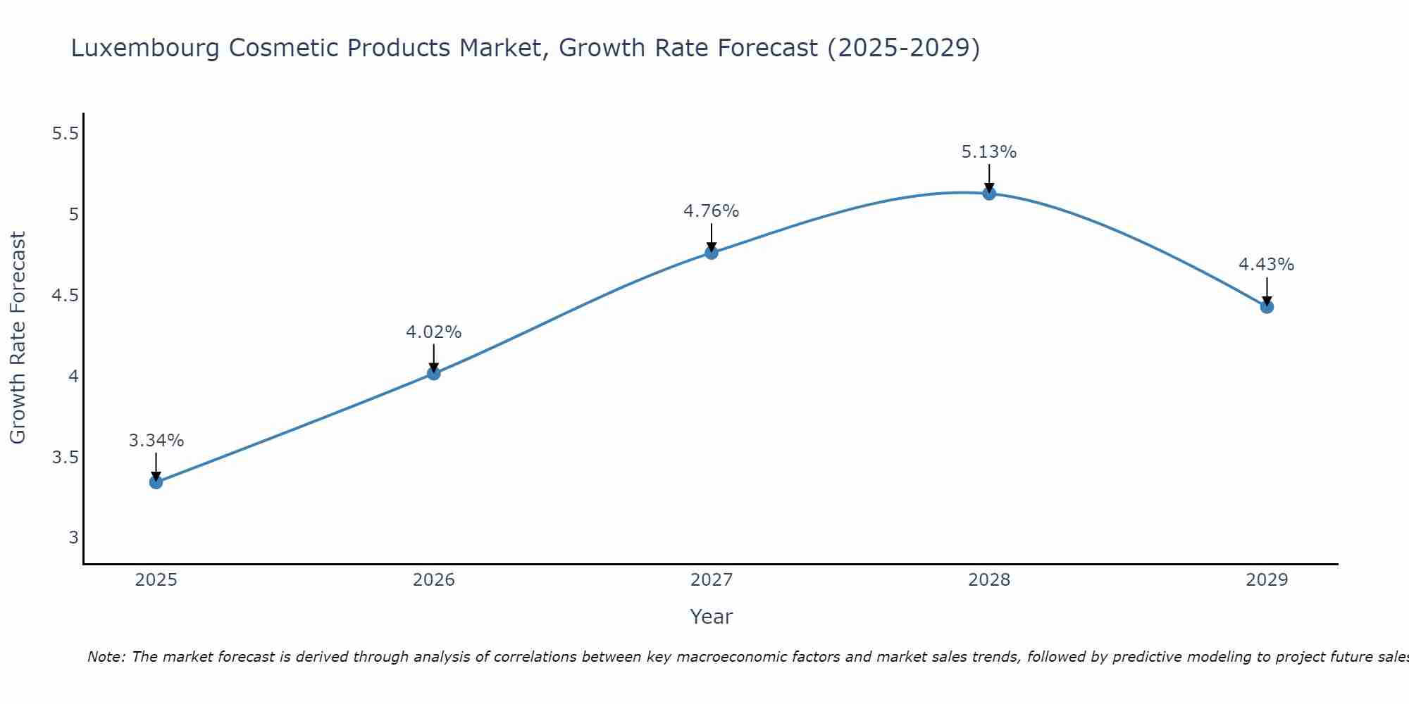 Luxembourg Cosmetic Products Market Growth Rate