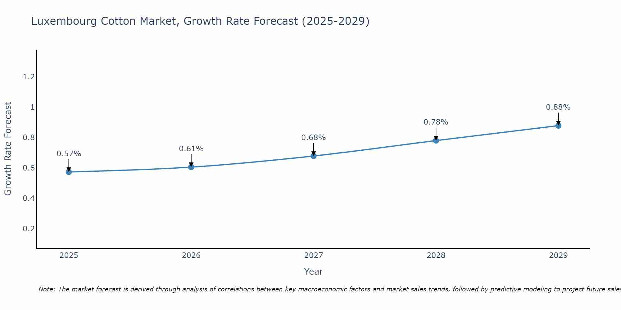 Luxembourg Cotton Market Growth Rate