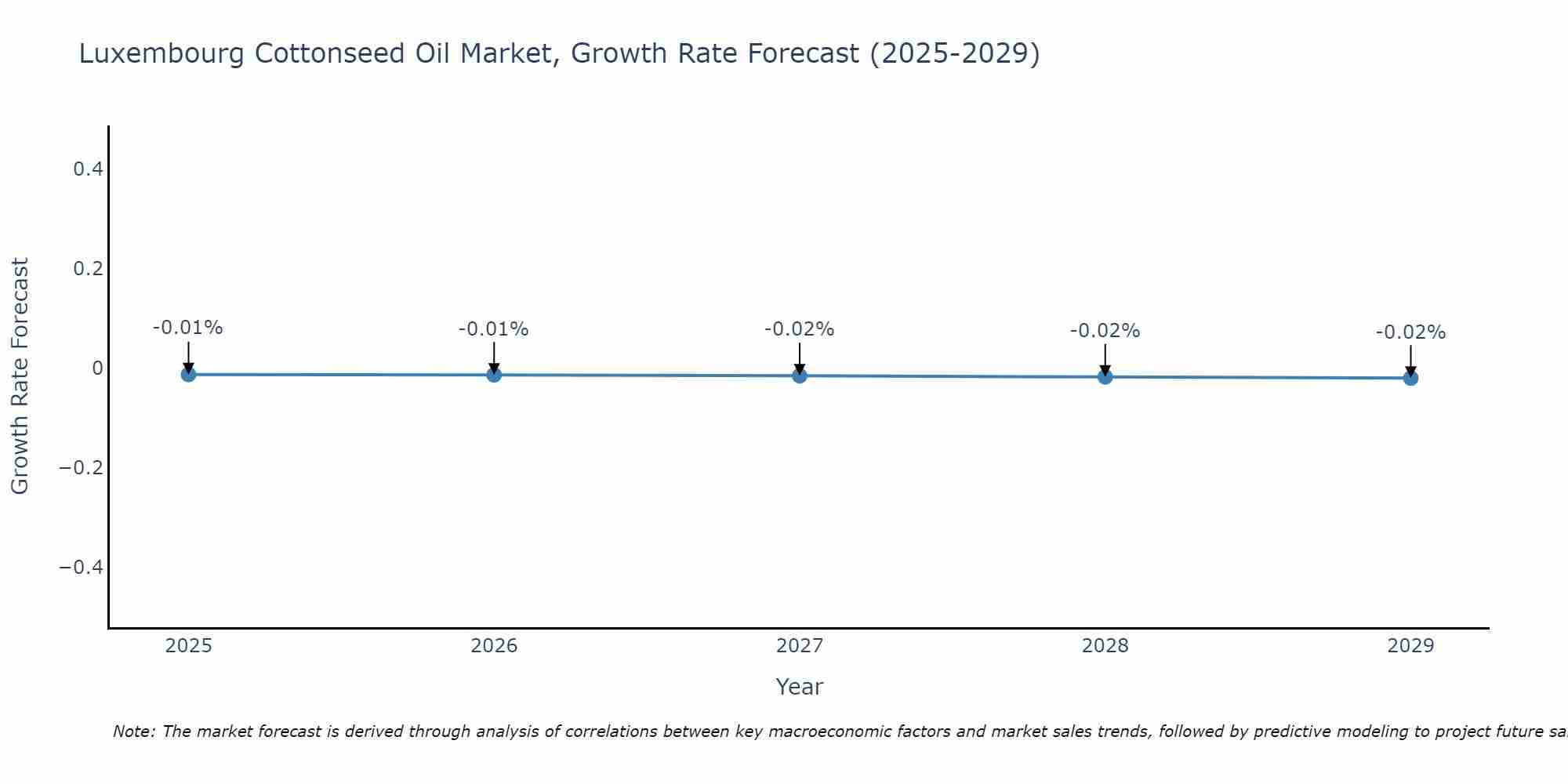 Luxembourg Cottonseed Oil Market Size Growth Rate