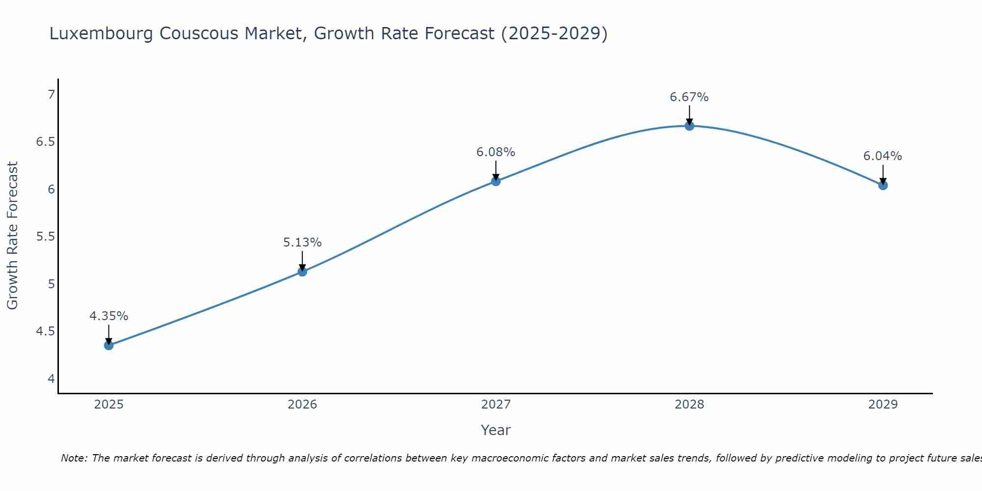 Luxembourg Couscous Market Size Growth Rate