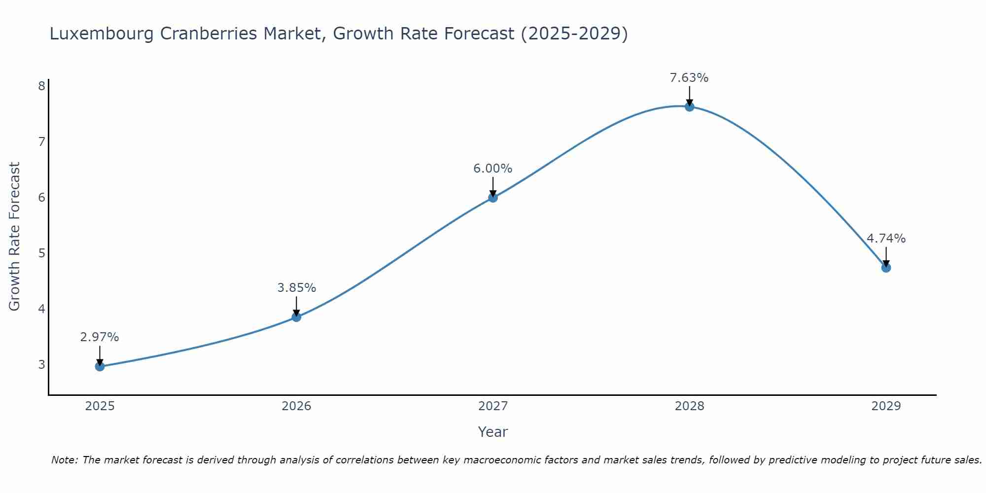 Luxembourg Cranberries Market Growth Rate