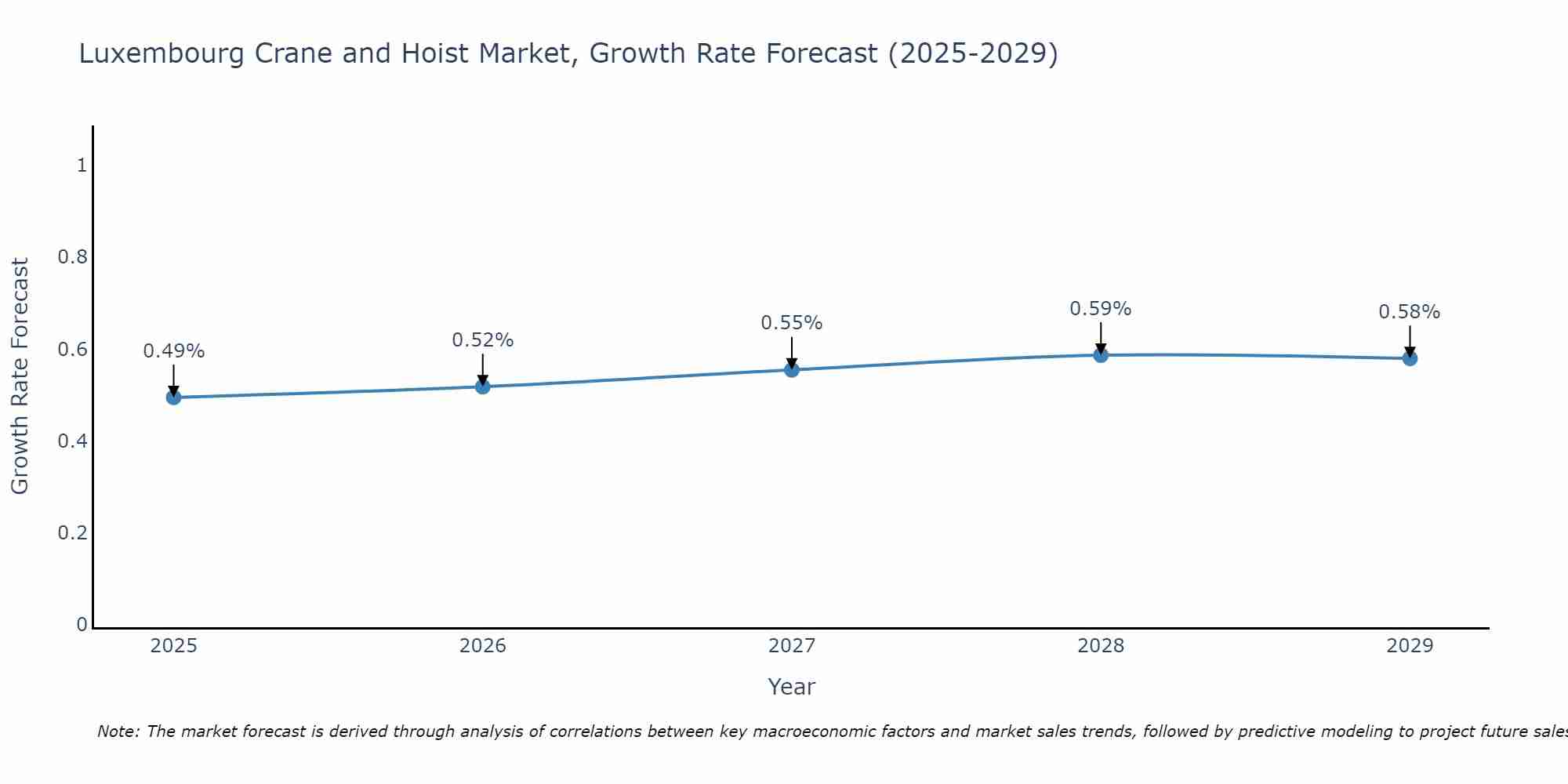 Luxembourg Crane and Hoist Market Growth Rate