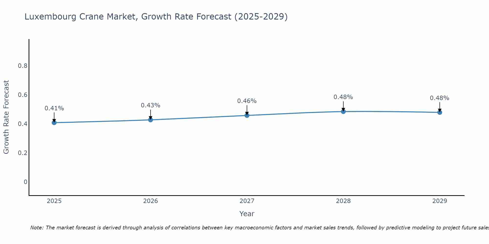 Luxembourg Crane Market Growth Rate