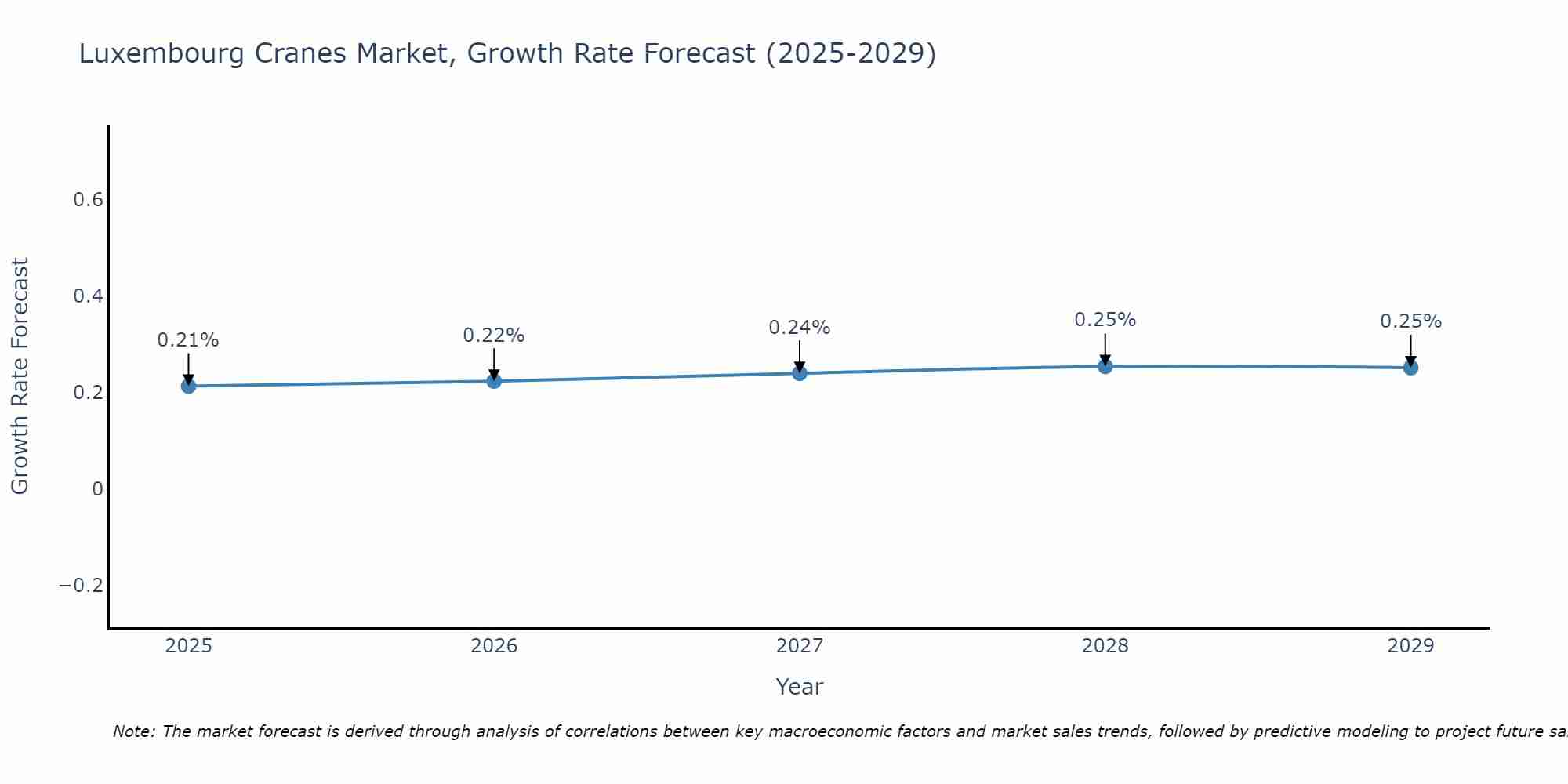 Luxembourg Cranes Market Growth Rate