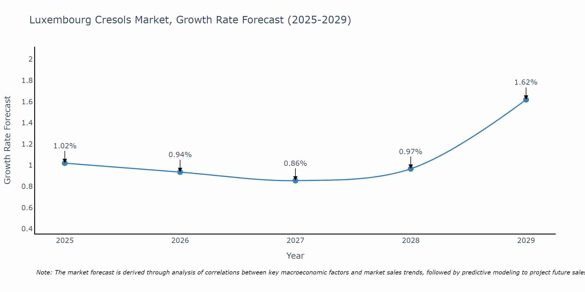 Luxembourg Cresols Market Growth Rate