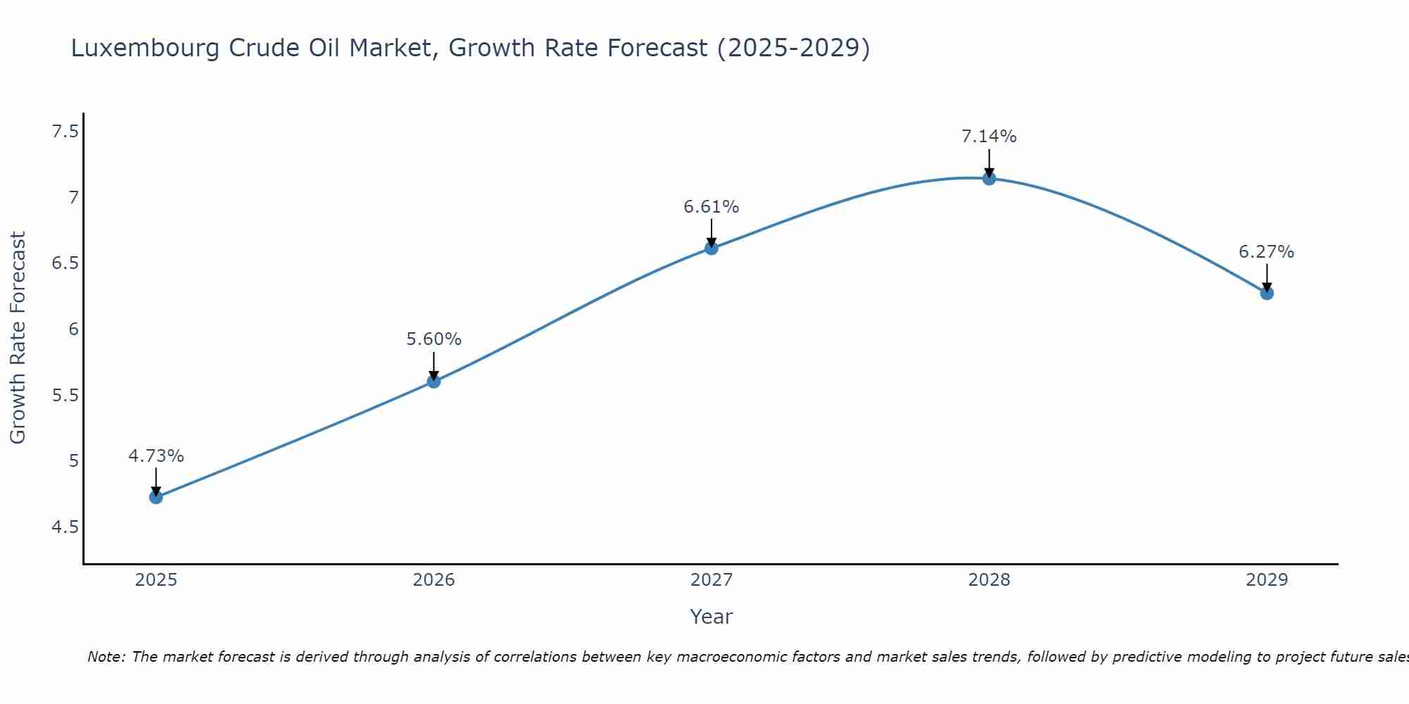 Luxembourg Crude Oil Market Growth Rate