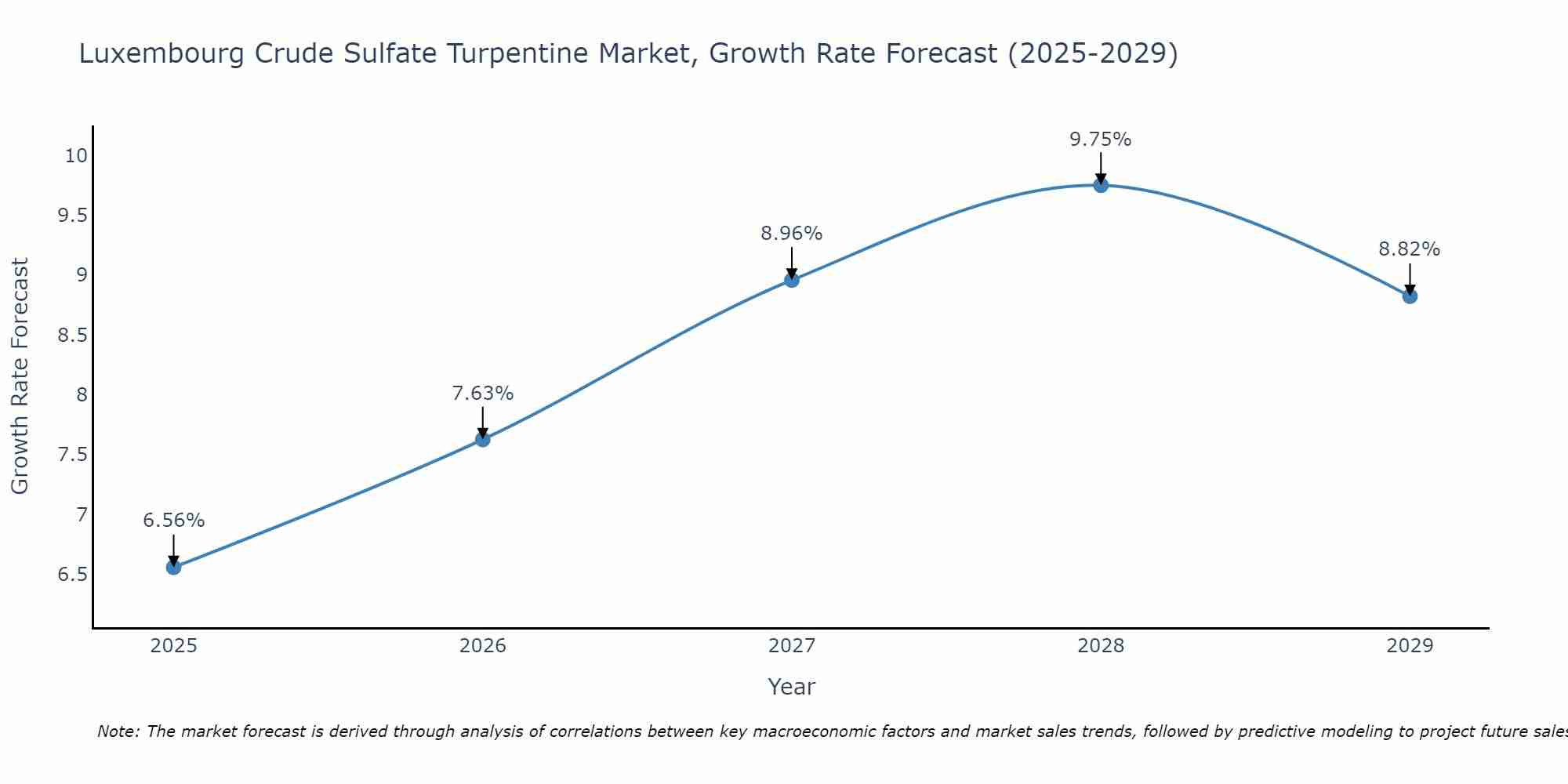 Luxembourg Crude Sulfate Turpentine Market Growth Rate