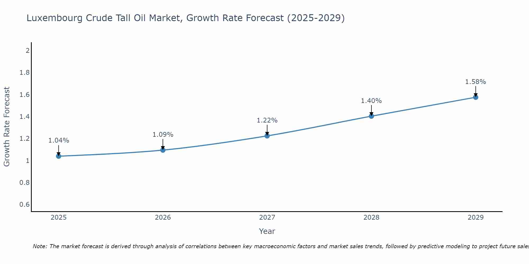 Luxembourg Crude Tall Oil Market Growth Rate