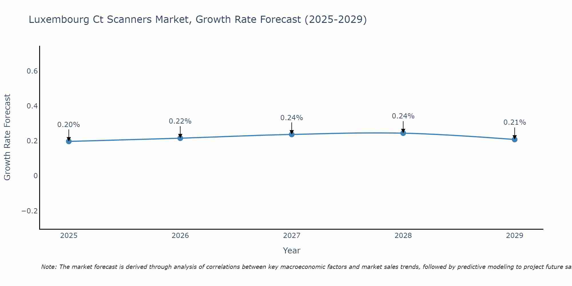 Luxembourg Ct Scanners Market Growth Rate