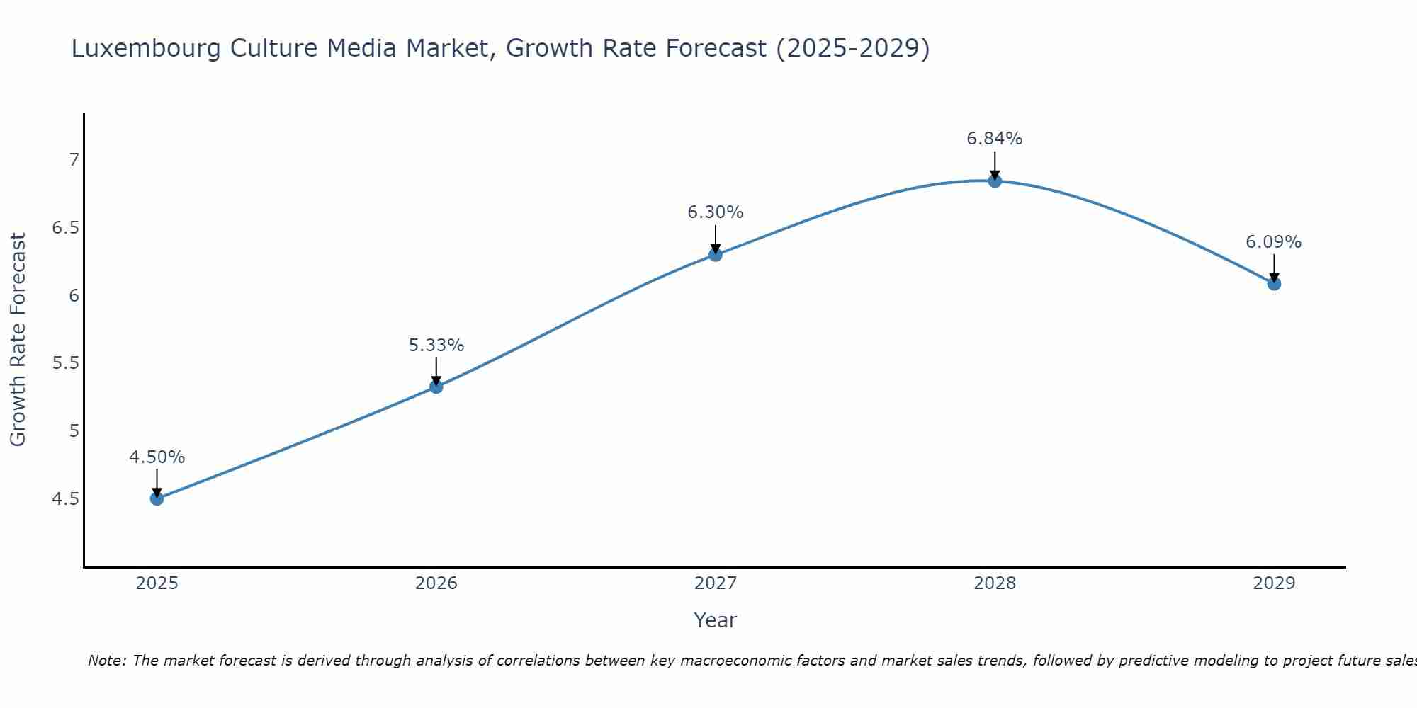 Luxembourg Culture Media Market Growth Rate