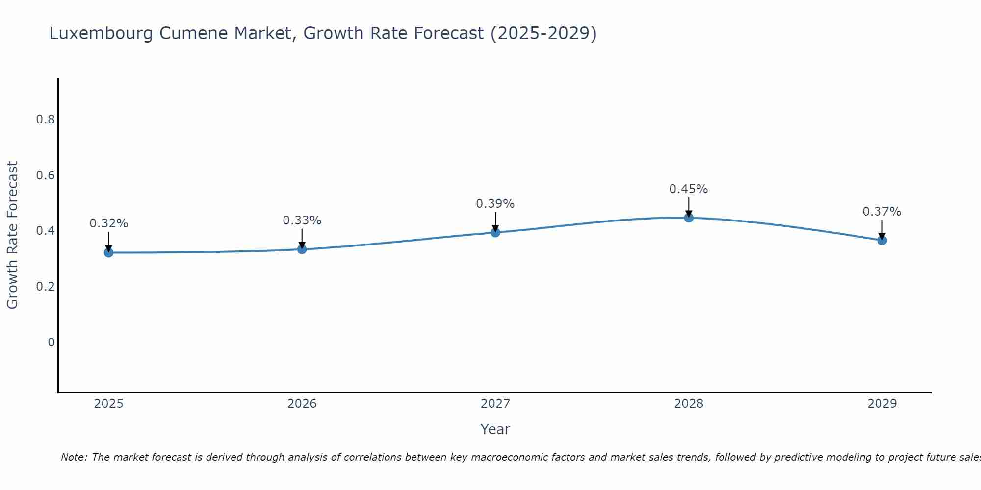 Luxembourg Cumene Market Growth Rate