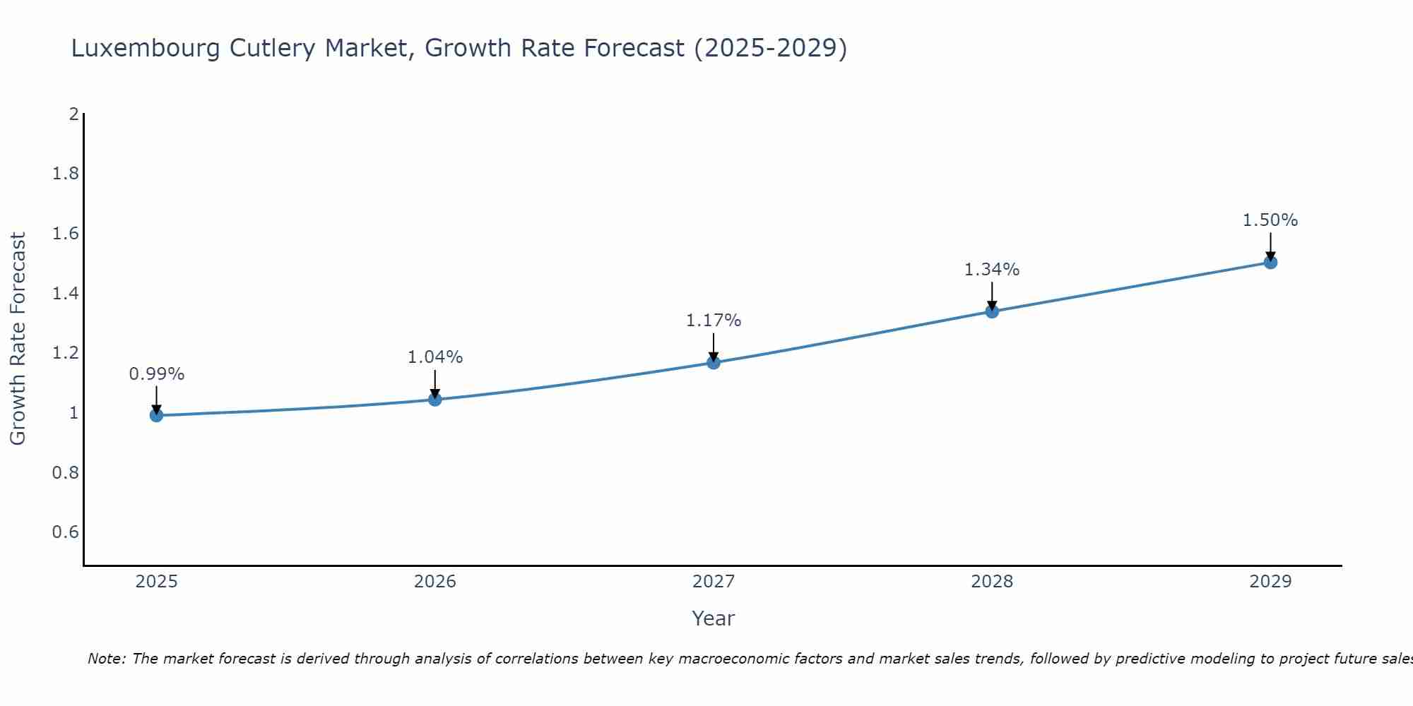 Luxembourg Cutlery Market Size Growth Rate